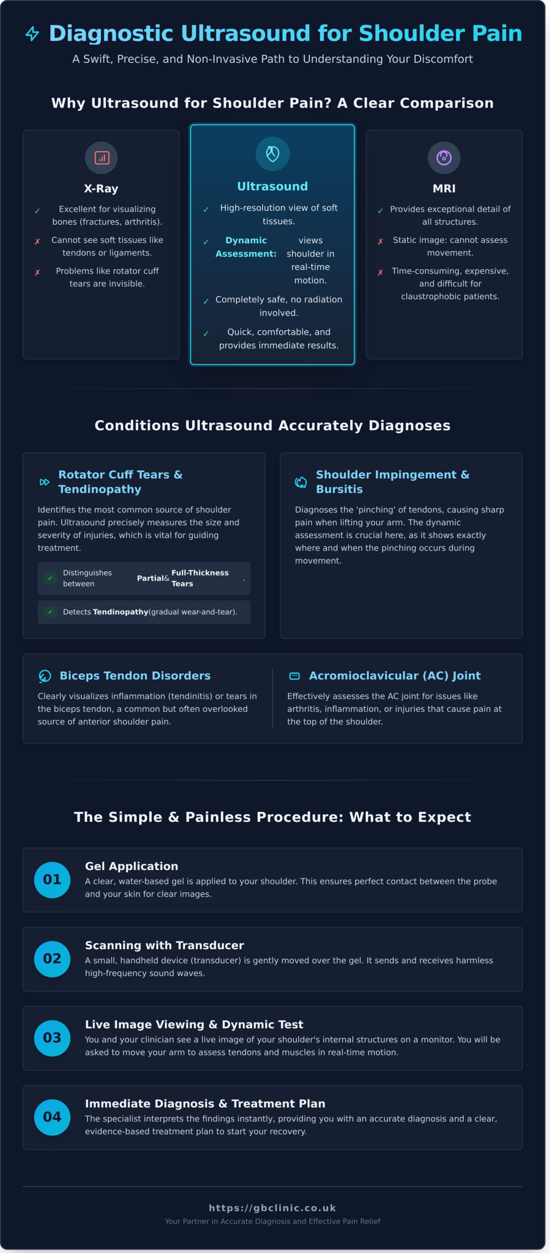 Diagnostic Ultrasound for Shoulder Pain: A Patient’s Guide - Infographic