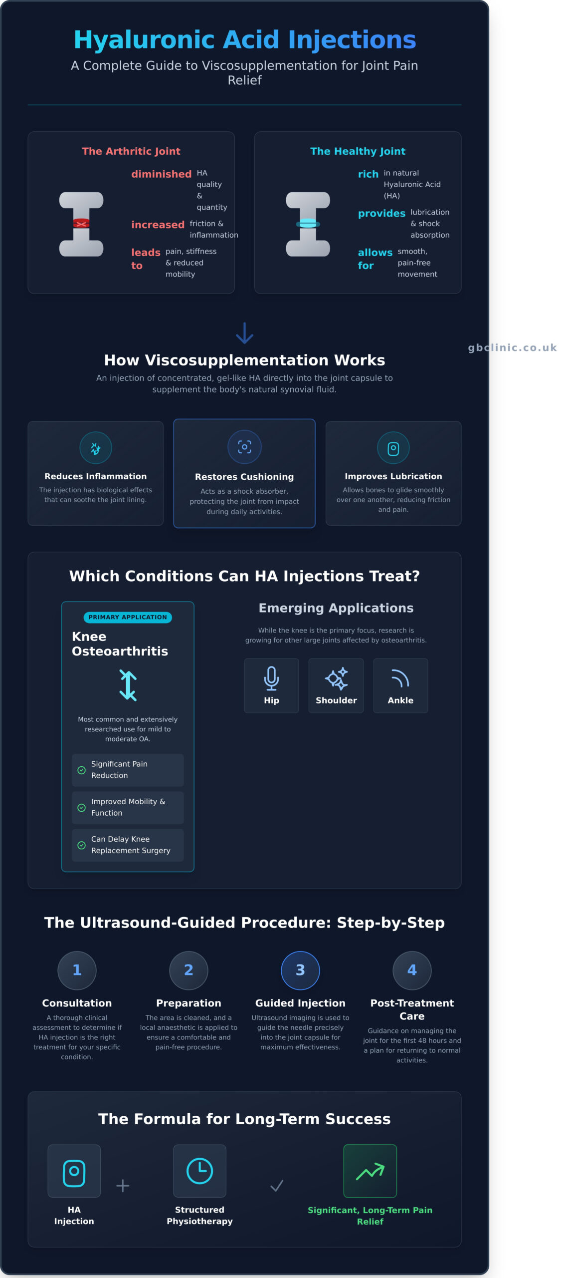 Hyaluronic Acid Injections: A Complete Guide to Joint Pain Relief - Infographic