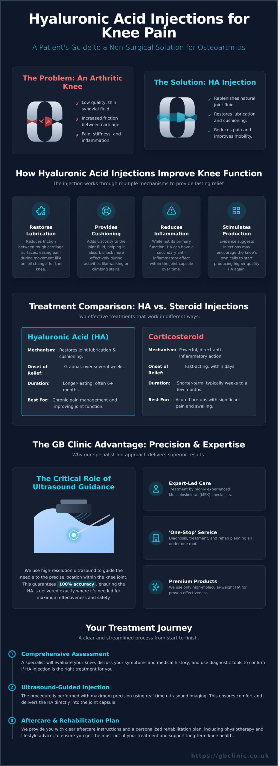 Hyaluronic Acid Injections for Knee Pain in Oxford: A Patient’s Guide - Infographic