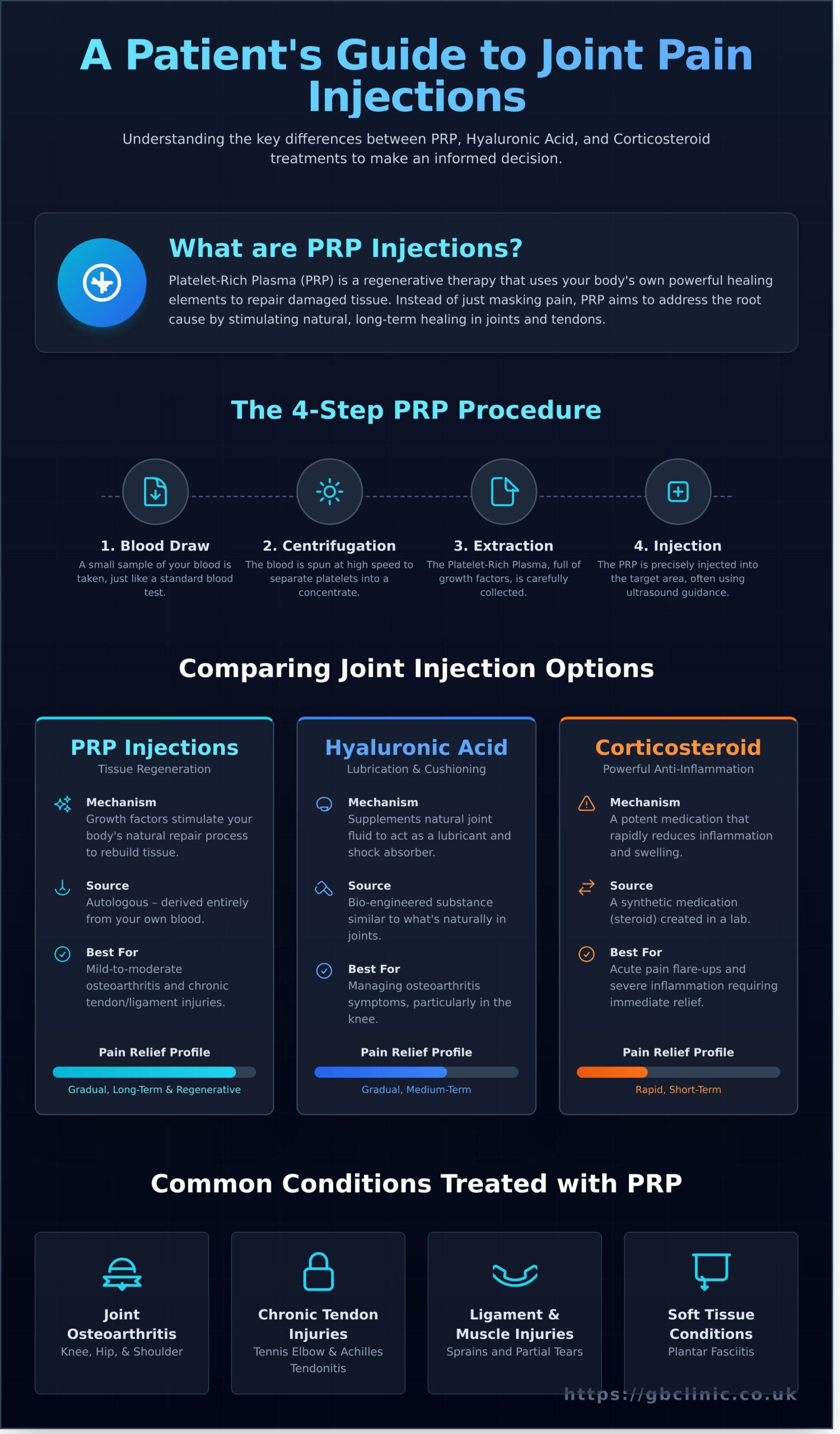 PRP Injections: A Patient’s Guide to Regenerative Treatment - Infographic