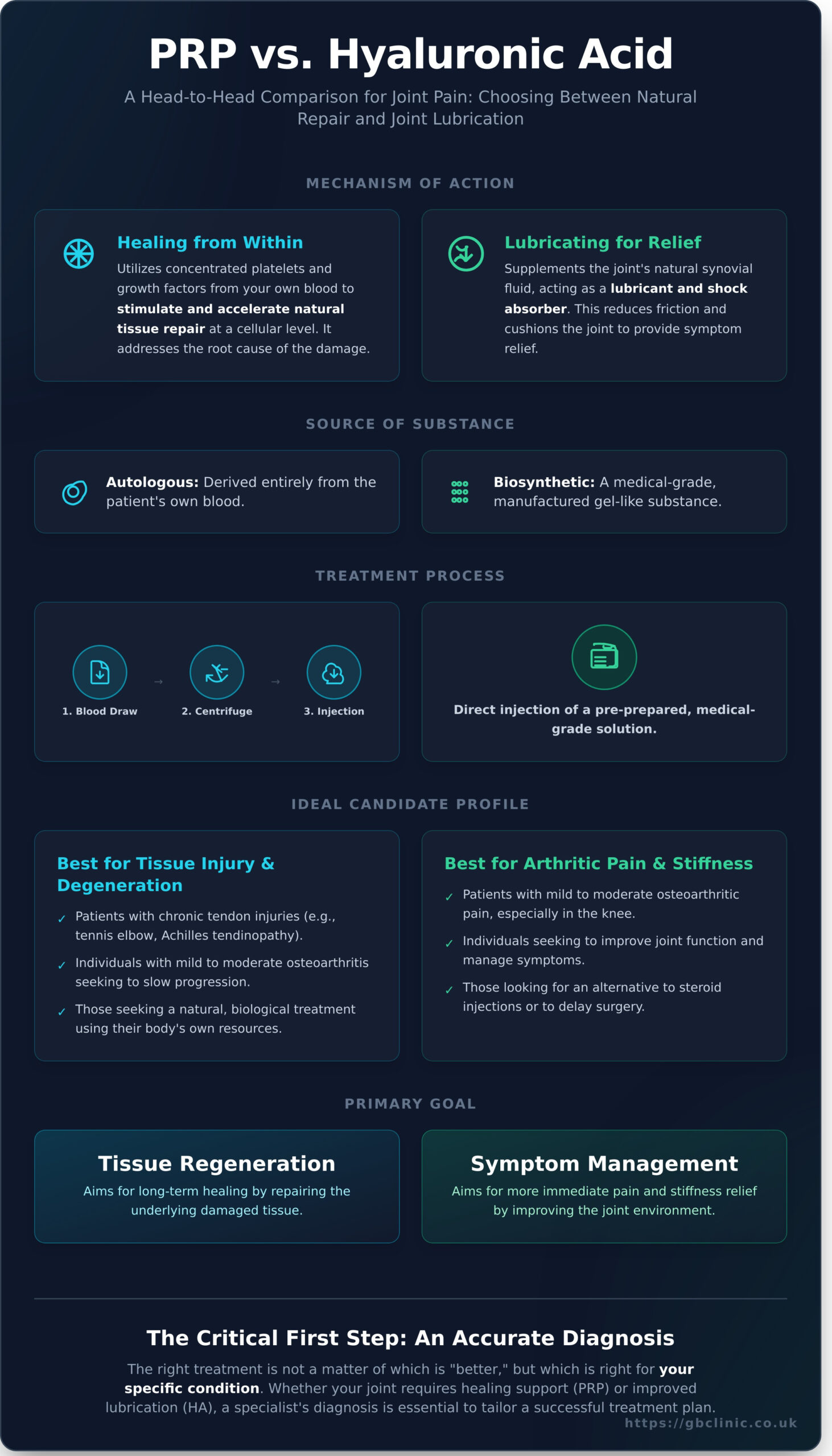 PRP vs. Hyaluronic Acid: Which Injection Is Right for You? - Infographic