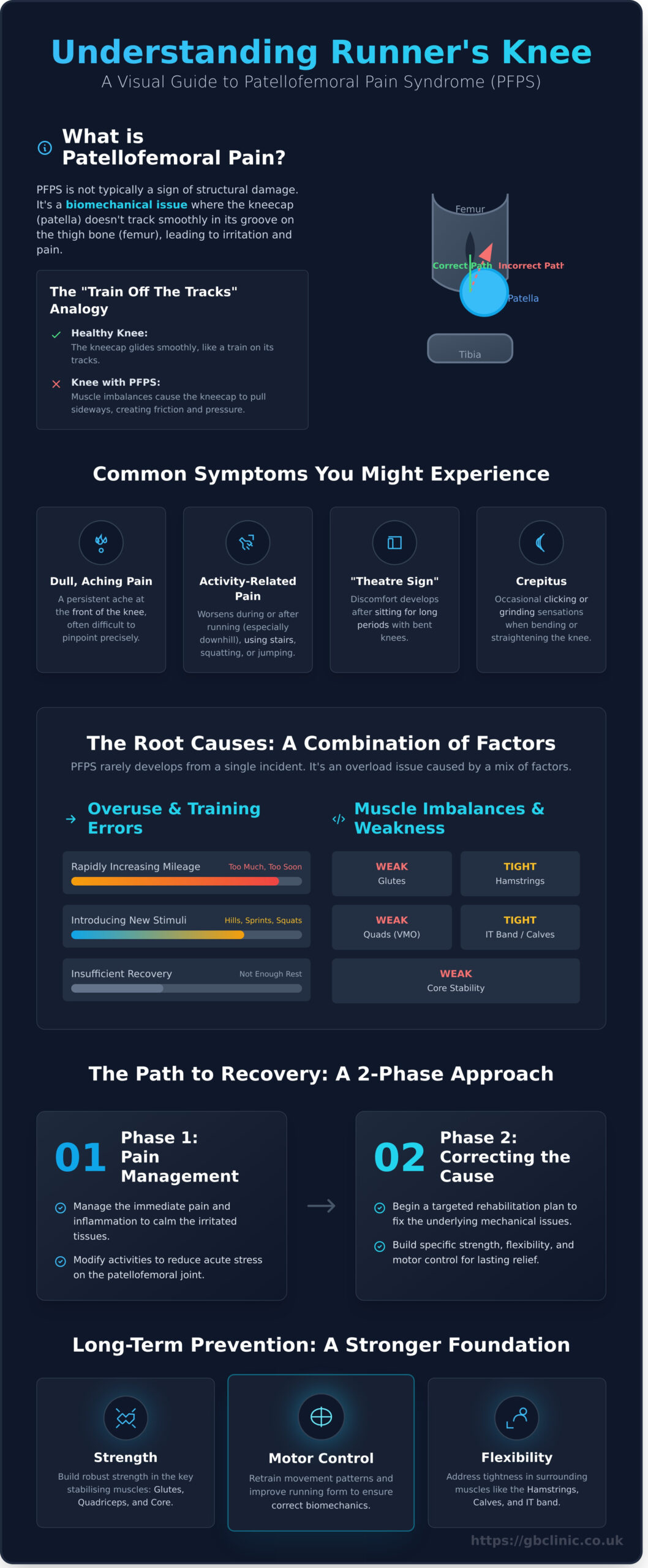 Patellofemoral Pain Syndrome: A Complete Guide to Causes, Symptoms, and Treatment - Infographic