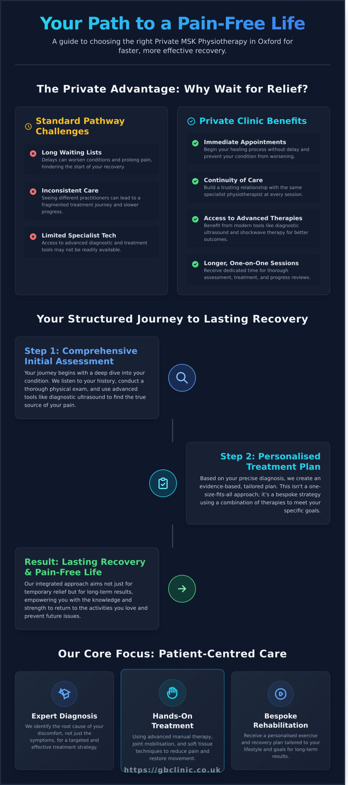 Private MSK Physiotherapy in Oxford: Your Guide to Finding the Right Treatment - Infographic