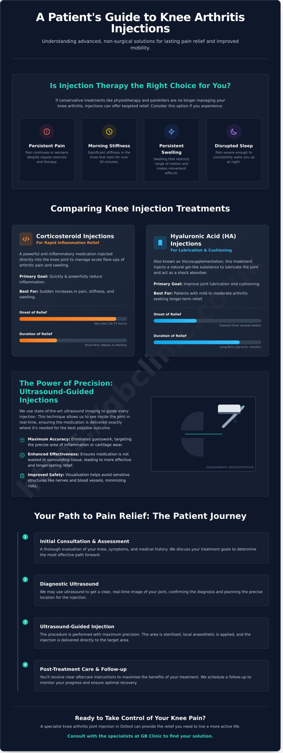 Specialist Knee Arthritis Joint Injections in Oxford: A Patient’s Guide - Infographic