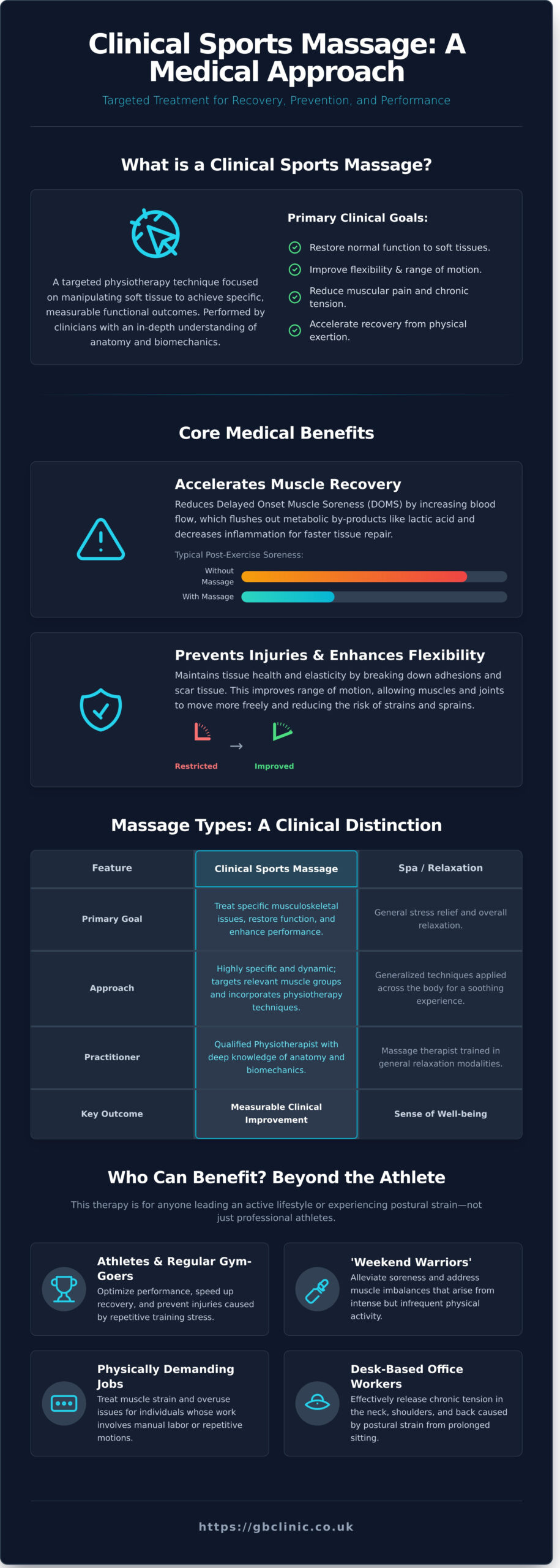 Sports Massage: A Clinical Guide to Recovery, Performance, and Injury Prevention - Infographic