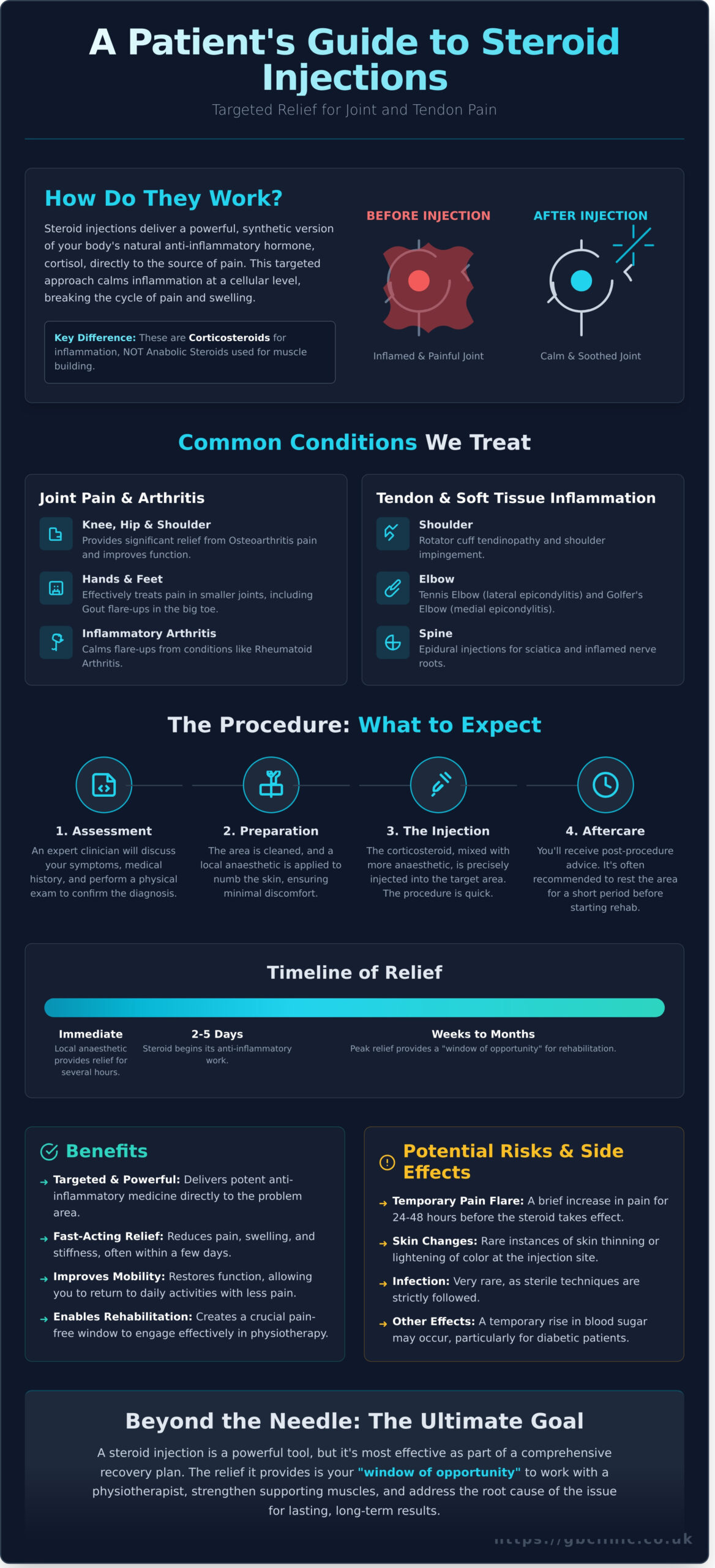 Steroid Injections: A Complete Guide to Pain Relief - Infographic