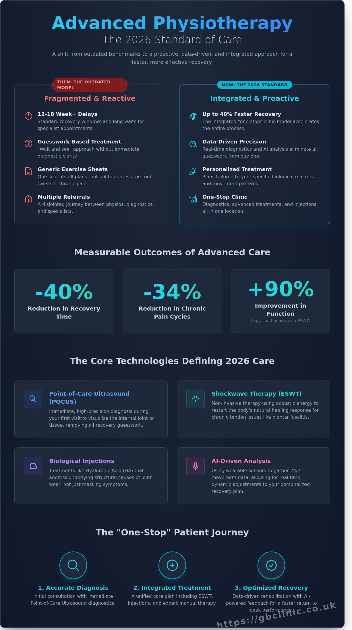 Advanced Physiotherapy Techniques 2026: The Future of MSK Recovery in Oxford - Infographic