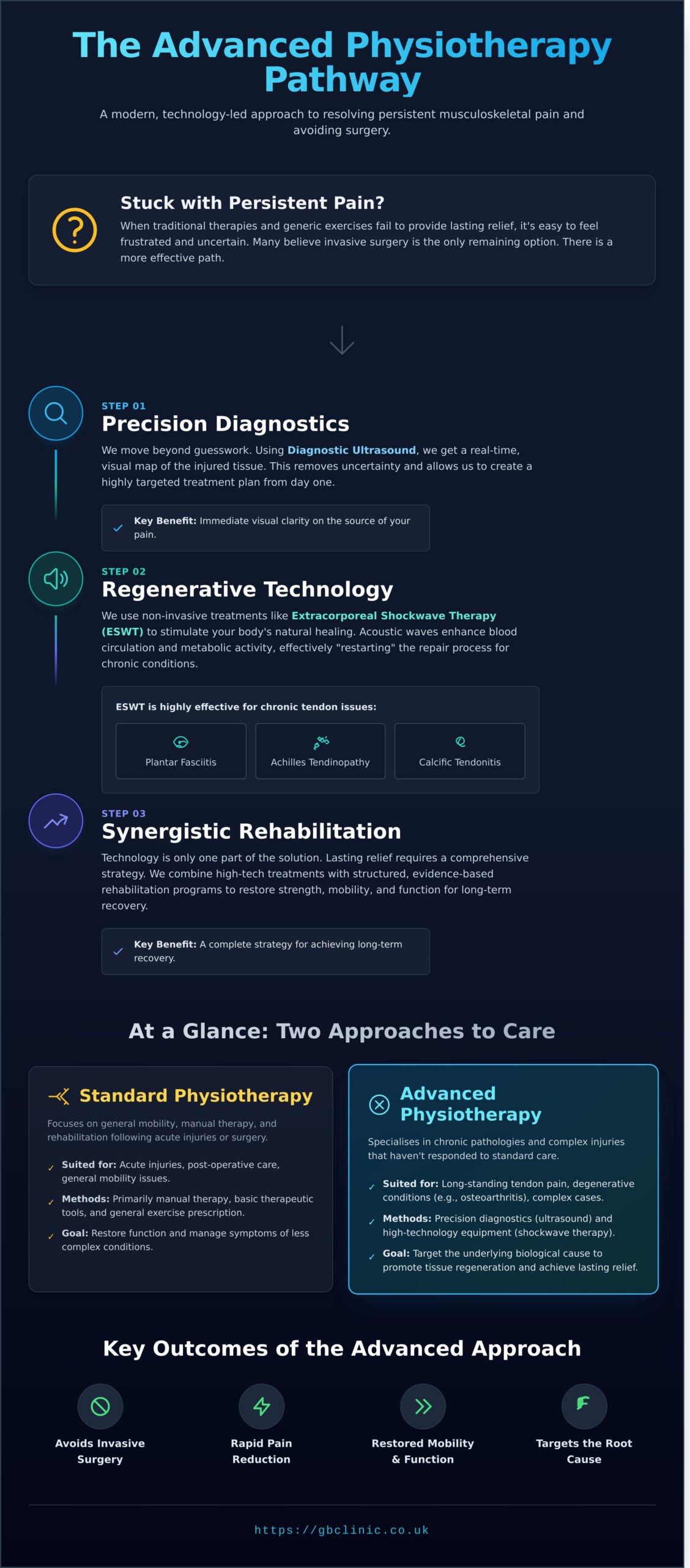 Advanced Physiotherapy in Oxford: High-Tech Solutions for Persistent Pain - Infographic