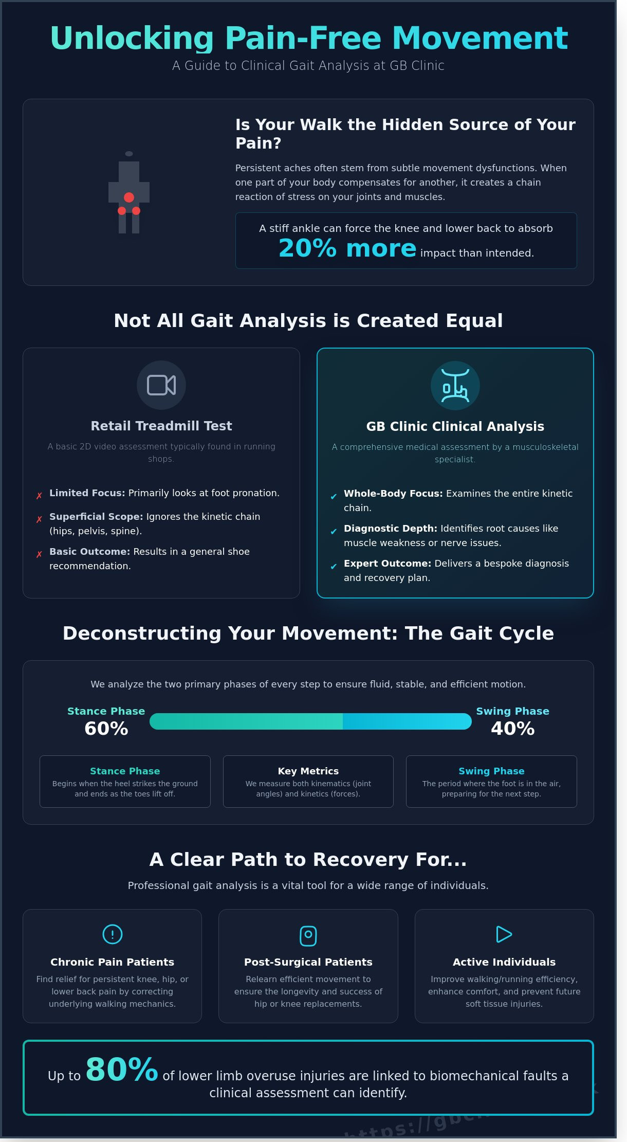 Clinical Gait Analysis in Oxford: A Professional Guide to Pain-Free Movement - Infographic
