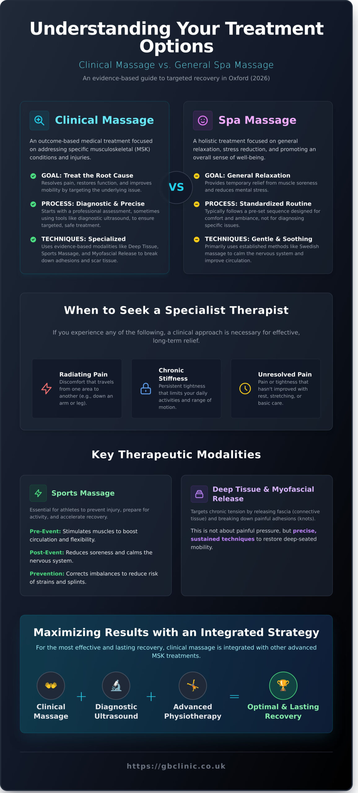 Clinical & Sports Massage in Oxford: A Specialist Guide to Recovery (2026) - Infographic