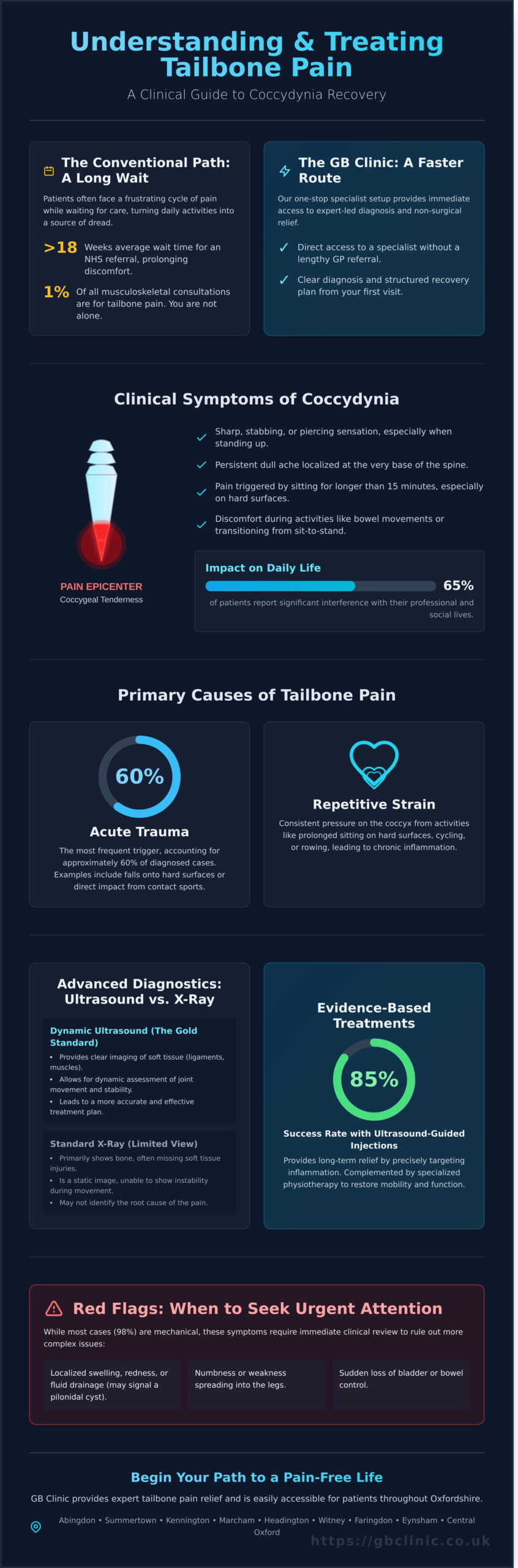 Coccygeal Tenderness: Specialist Guide to Tailbone Pain Relief in Oxford - Infographic