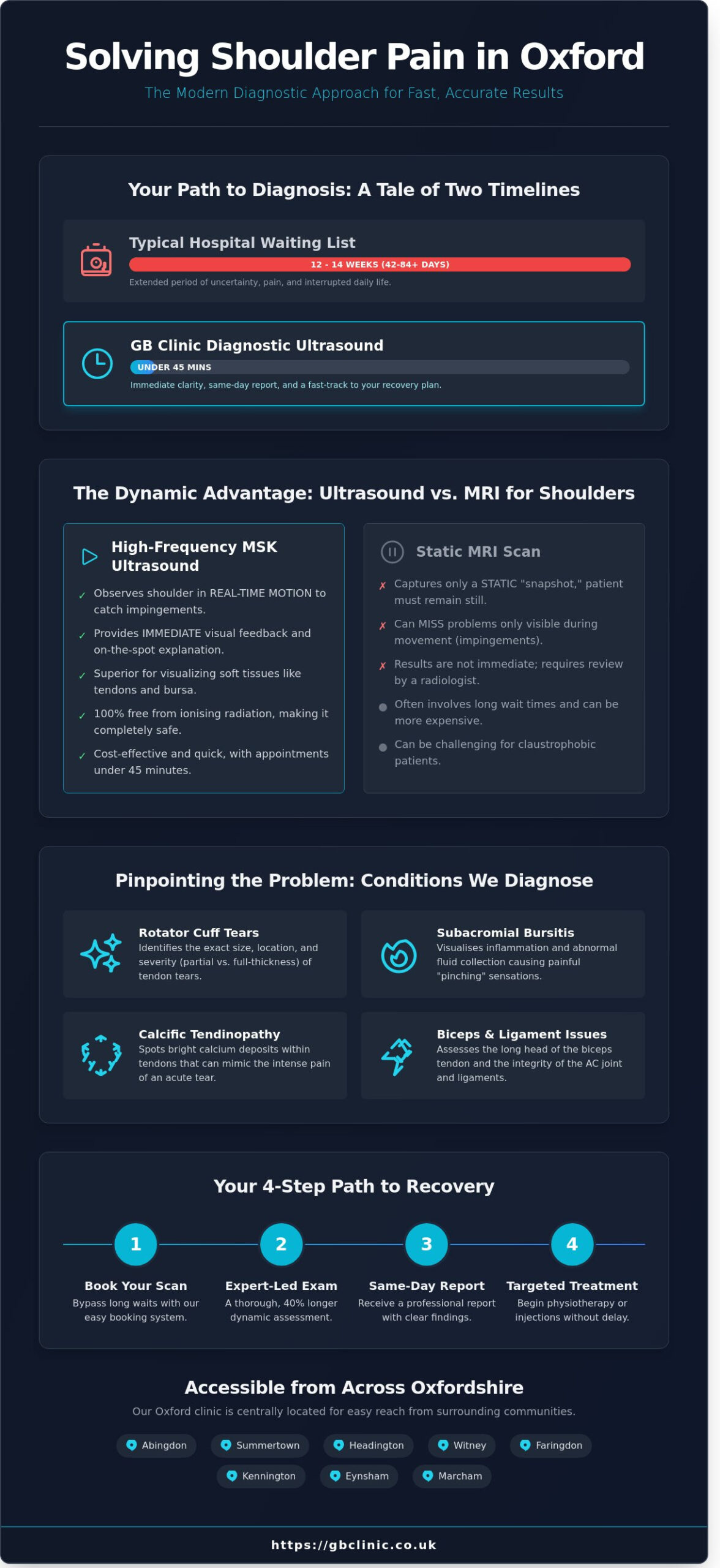 Diagnostic Ultrasound for Shoulder Pain in Oxford: Fast, Accurate MSK Imaging - Infographic