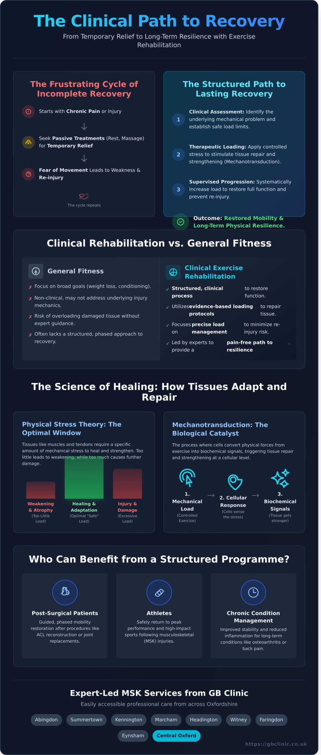 Exercise Rehabilitation in Oxford: The Clinical Path to Long-Term Recovery 2026 - Infographic