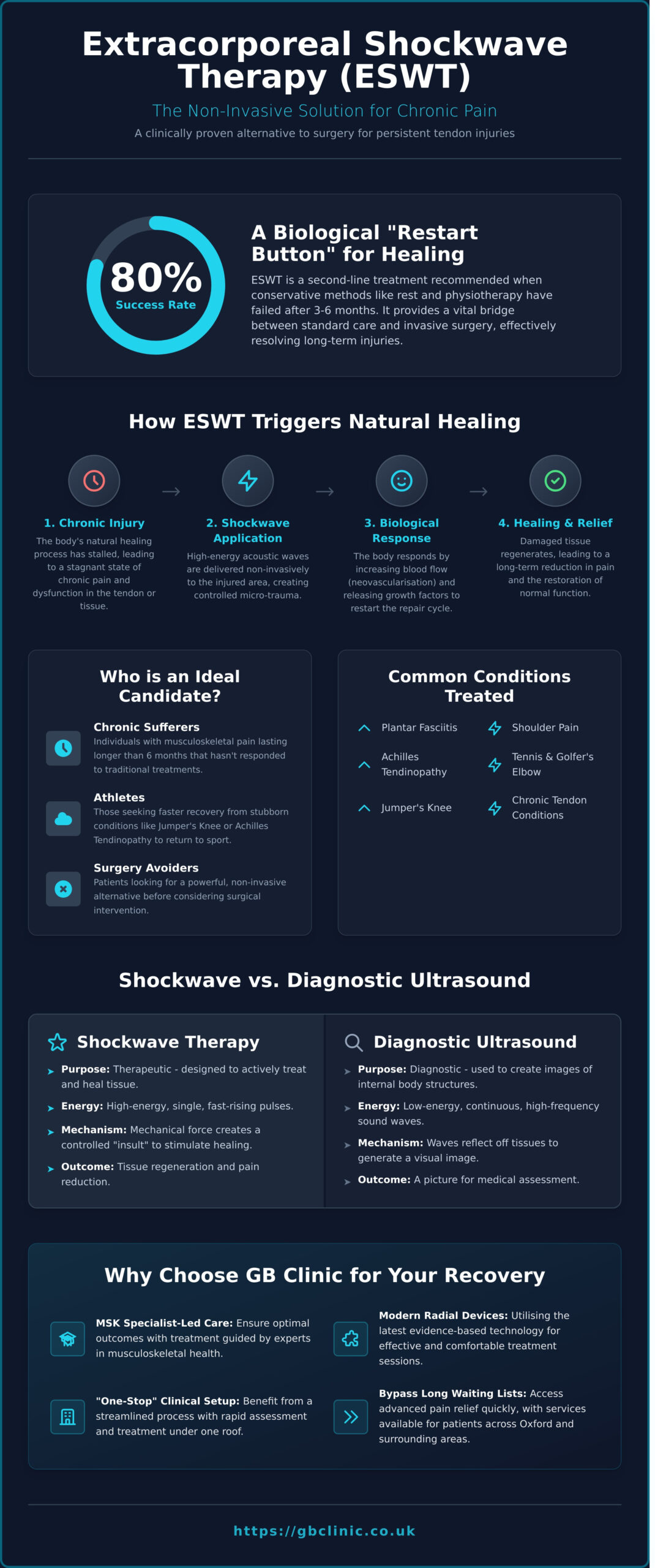Extracorporeal Shockwave Therapy (ESWT): The Complete Guide to Advanced Pain Relief in 2026 - Infographic