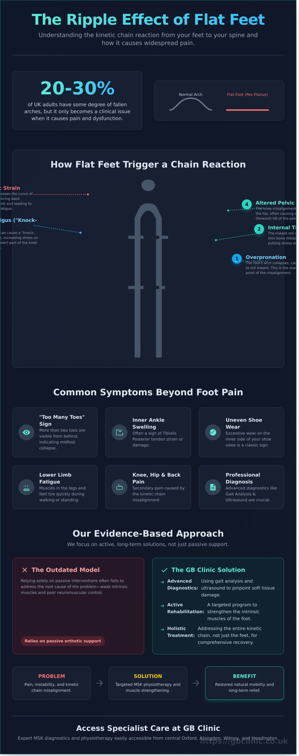 Flat Feet (Pes Planus): Advanced Diagnosis and Treatment in Oxford - Infographic