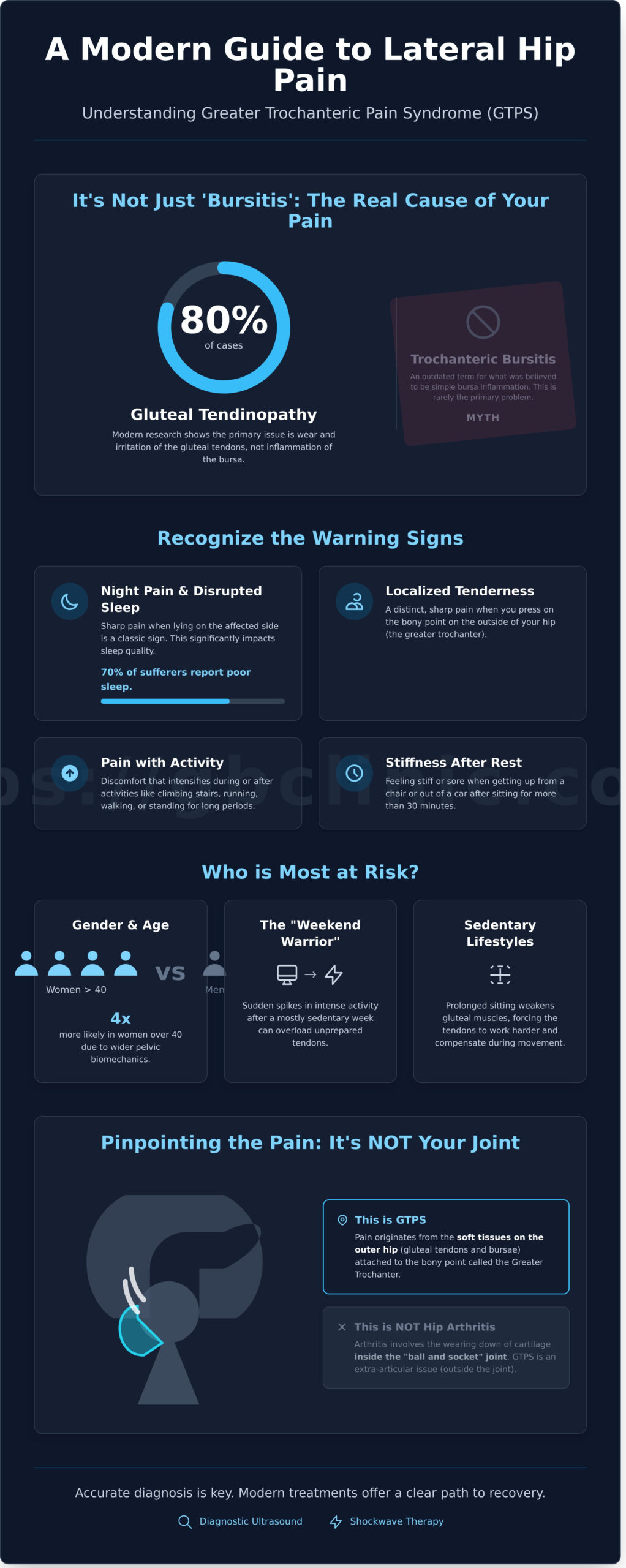 Greater Trochanteric Pain Syndrome: Expert Guide to Relief in Oxford (2026) - Infographic