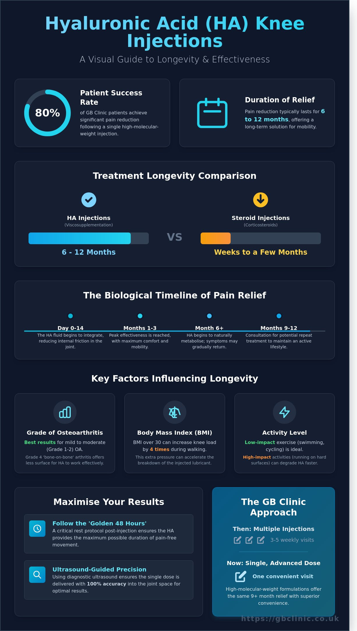 How Long Do HA Injections for Knee Last? A 2026 Patient Guide - Infographic