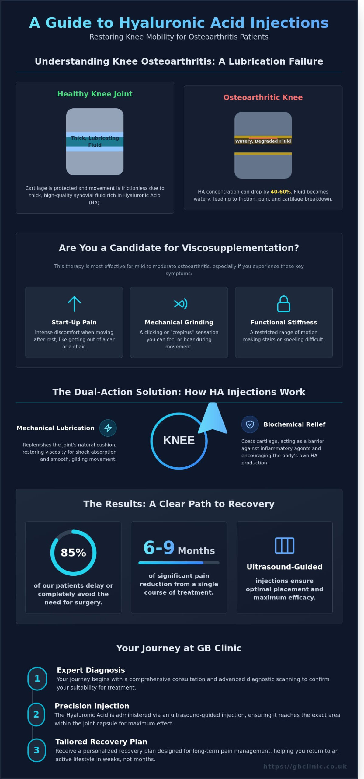 Hyaluronic Acid Injection for Knee Arthritis in Oxford: The Complete 2026 Patient Guide - Infographic