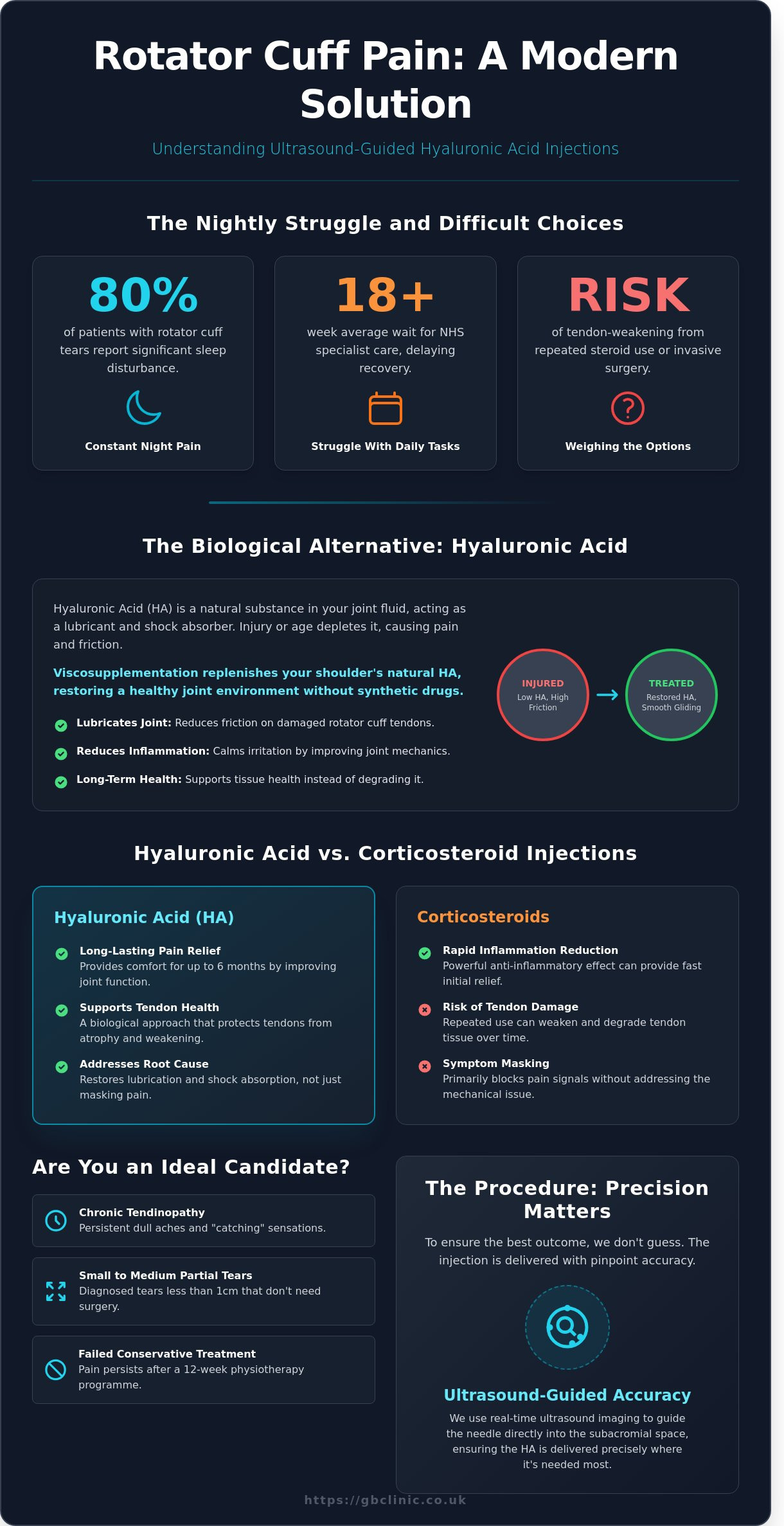 Hyaluronic Acid Injection for Shoulder Rotator Cuff Tears: A Specialist Guide - Infographic