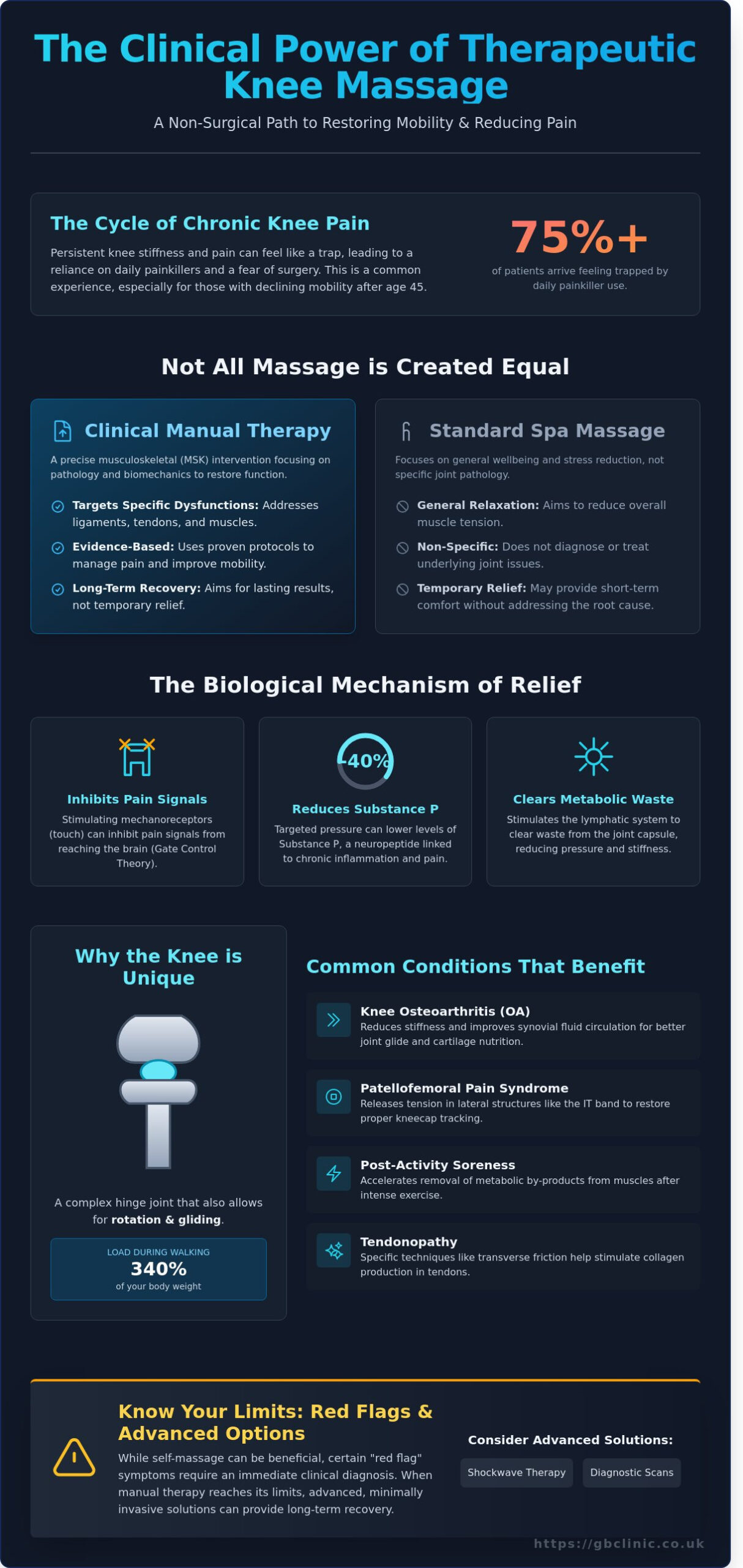 Massage the Knee: A Specialist Guide to Pain Relief and Mobility in Oxford - Infographic