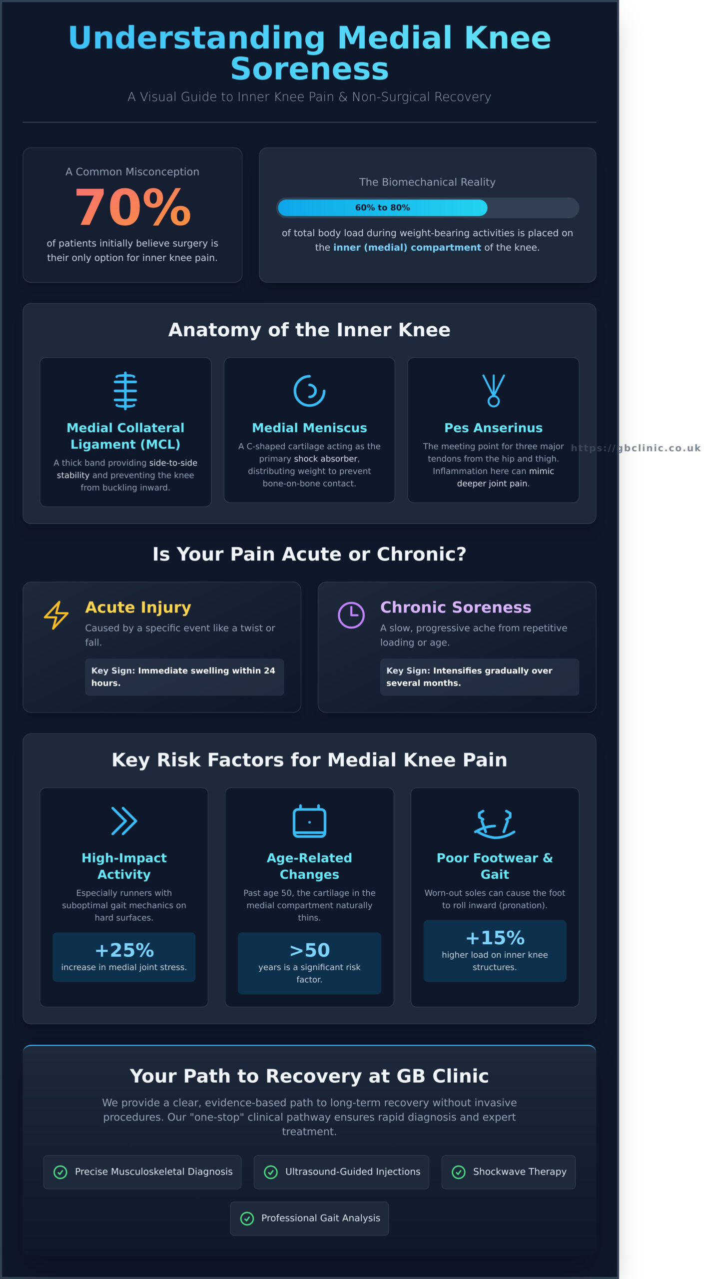 Medial Knee Soreness: Causes, Diagnosis, and Advanced Treatment in Oxford - Infographic