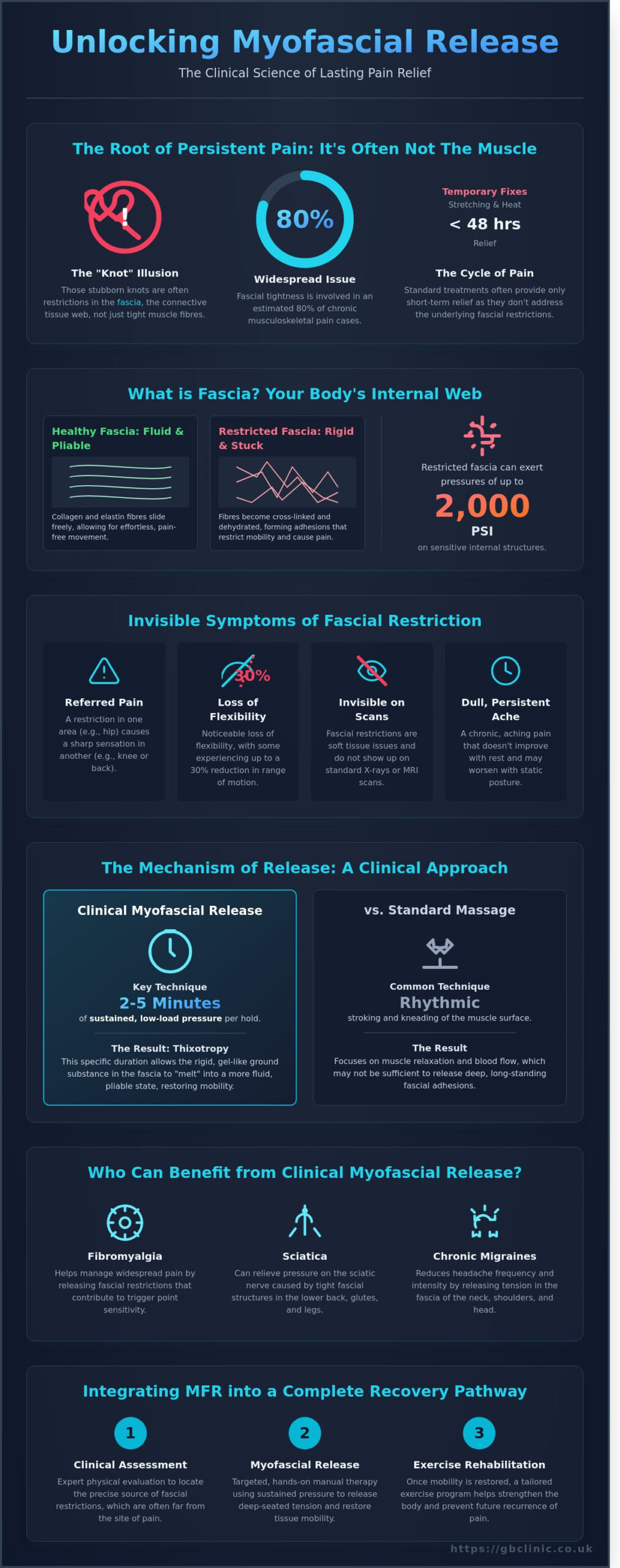 Myofascial Release: A Clinical Guide to Relieving Chronic Pain and Tension - Infographic