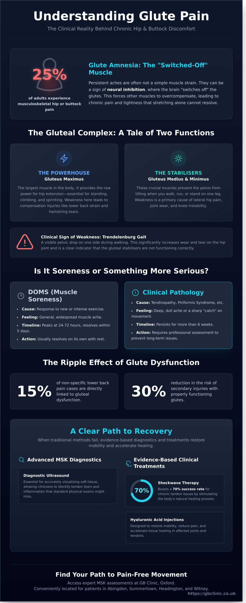 Relief for Aching Glutes: Clinical Strategies and Advanced Therapy in Oxford - Infographic