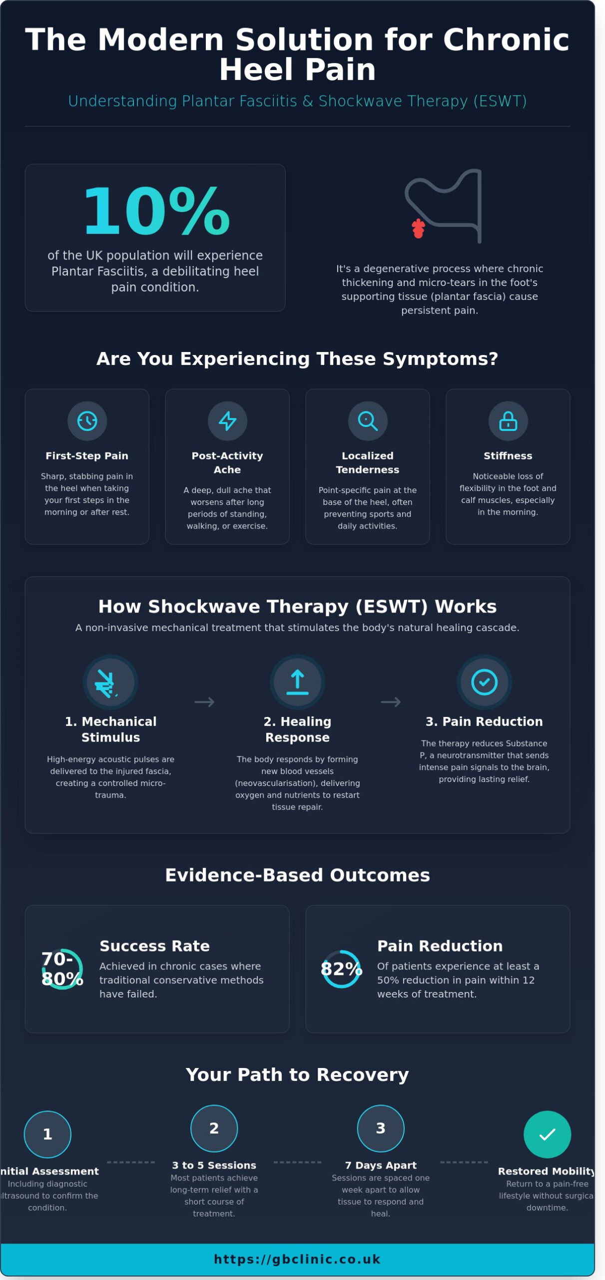 Shockwave Therapy for Plantar Fasciitis in Oxford: A Modern Solution for Chronic Heel Pain - Infographic