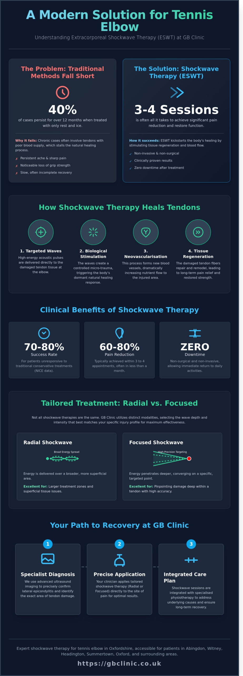 Shockwave Therapy for Tennis Elbow in Oxfordshire: Advanced Clinical Relief - Infographic