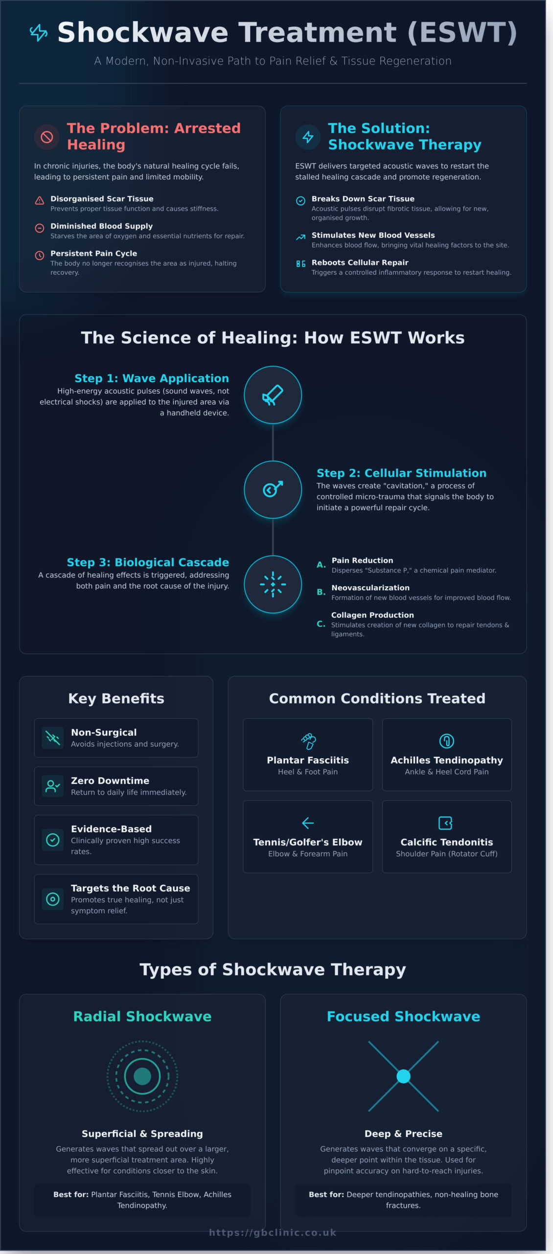 Shockwave Treatment in Oxford: Advanced Relief for Chronic MSK Pain in 2026 - Infographic