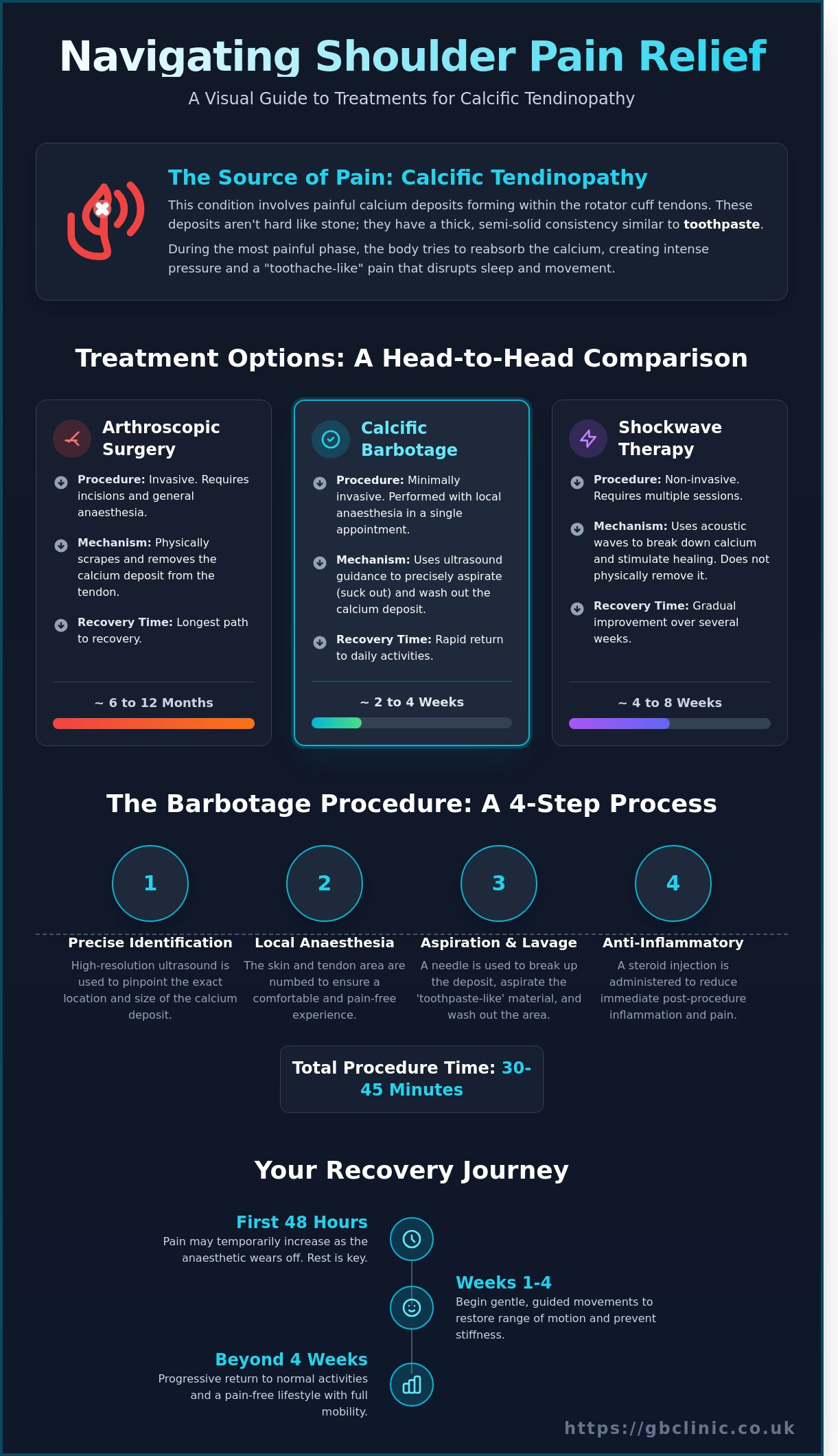 Shoulder Calcific Barbotage in Oxford: A Specialist Guide to Treatment - Infographic