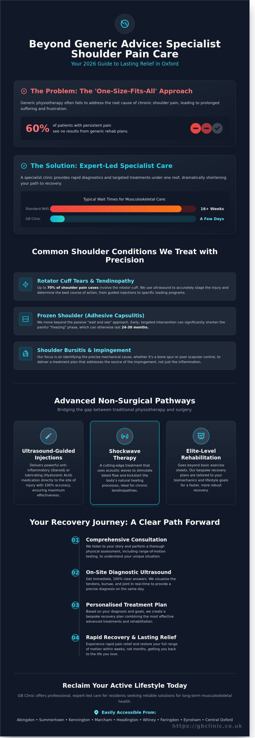 Specialist Shoulder Pain Clinic Oxford: Your 2026 Guide to Expert Care - Infographic