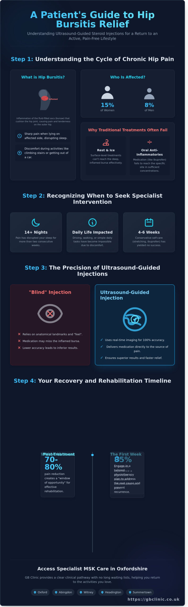 Steroid Injection for Hip Bursitis: A Patient Guide to Effective Relief in Oxford - Infographic