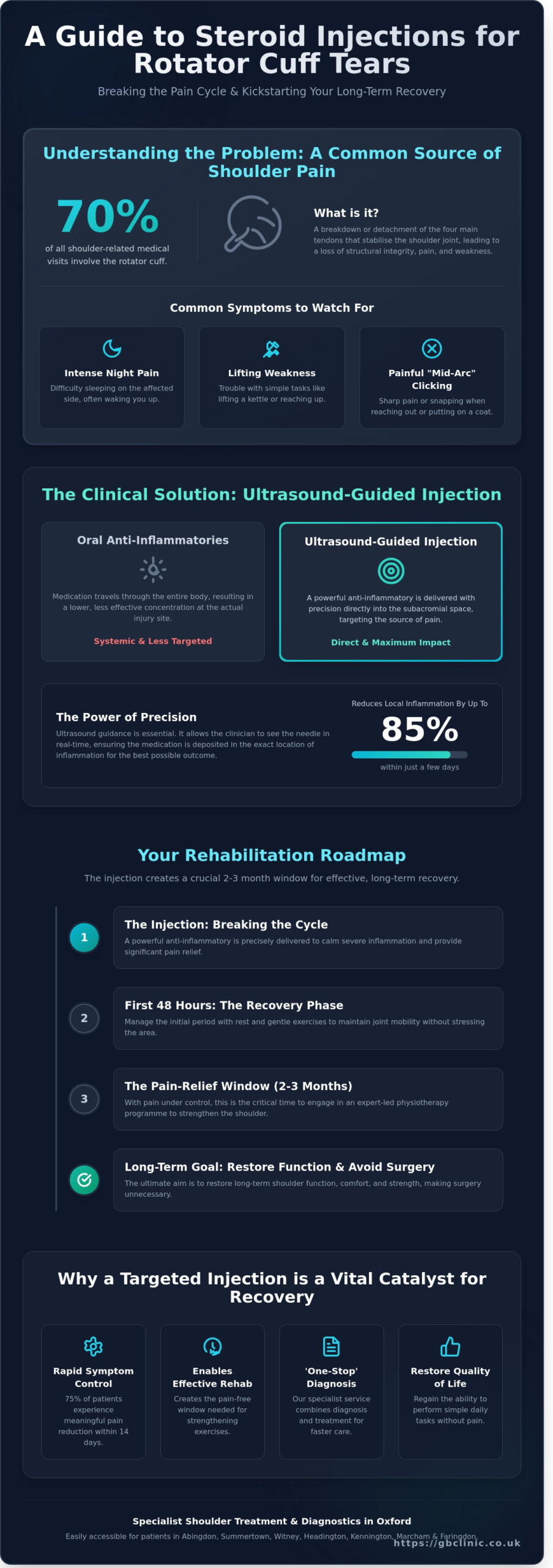Steroid Injection for Shoulder Rotator Cuff Tear: A Specialist Guide for Oxford Patients - Infographic