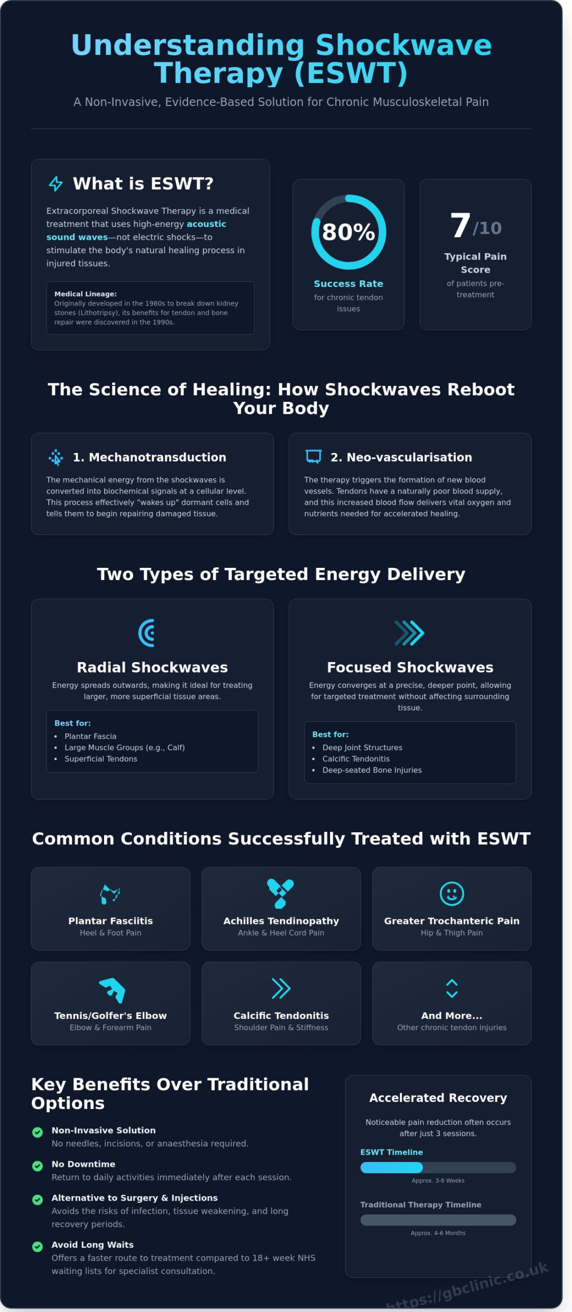 What is Shockwave Therapy? A Specialist Guide to ESWT in Oxford - Infographic
