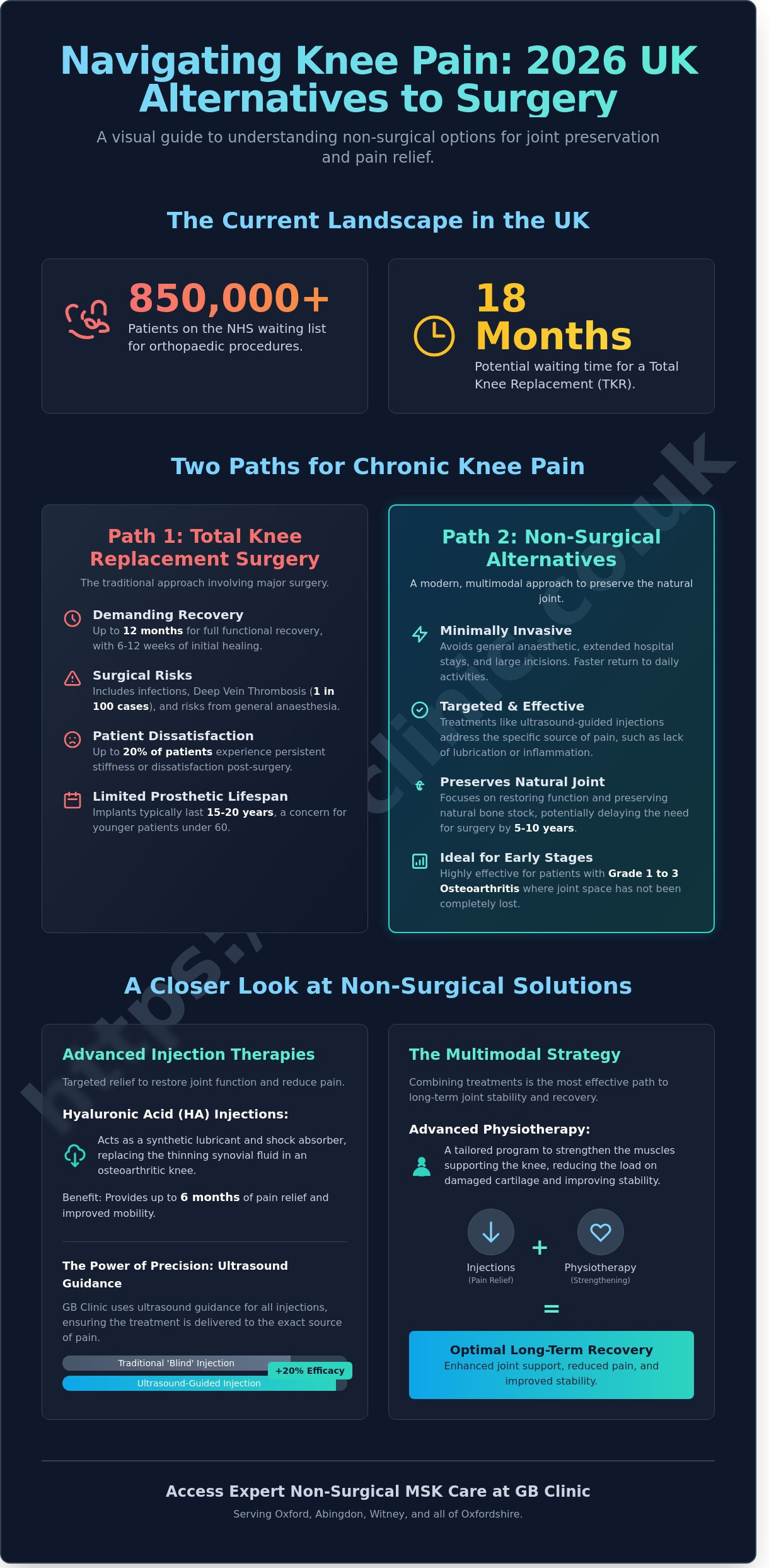 7 Effective Alternatives to Knee Replacement Surgery in the UK: A 2026 Guide - Infographic