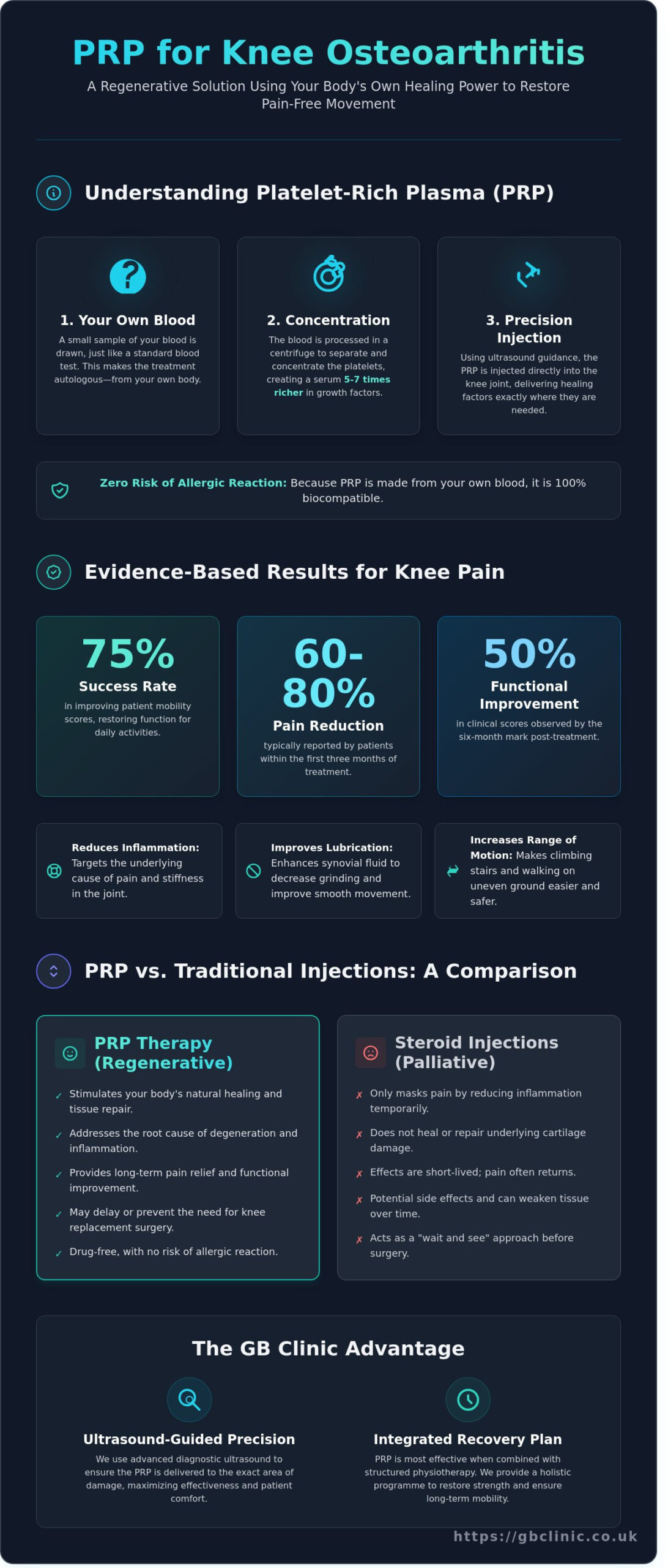 Benefits of PRP for Knee Osteoarthritis: An Expert Guide for Oxford Patients - Infographic