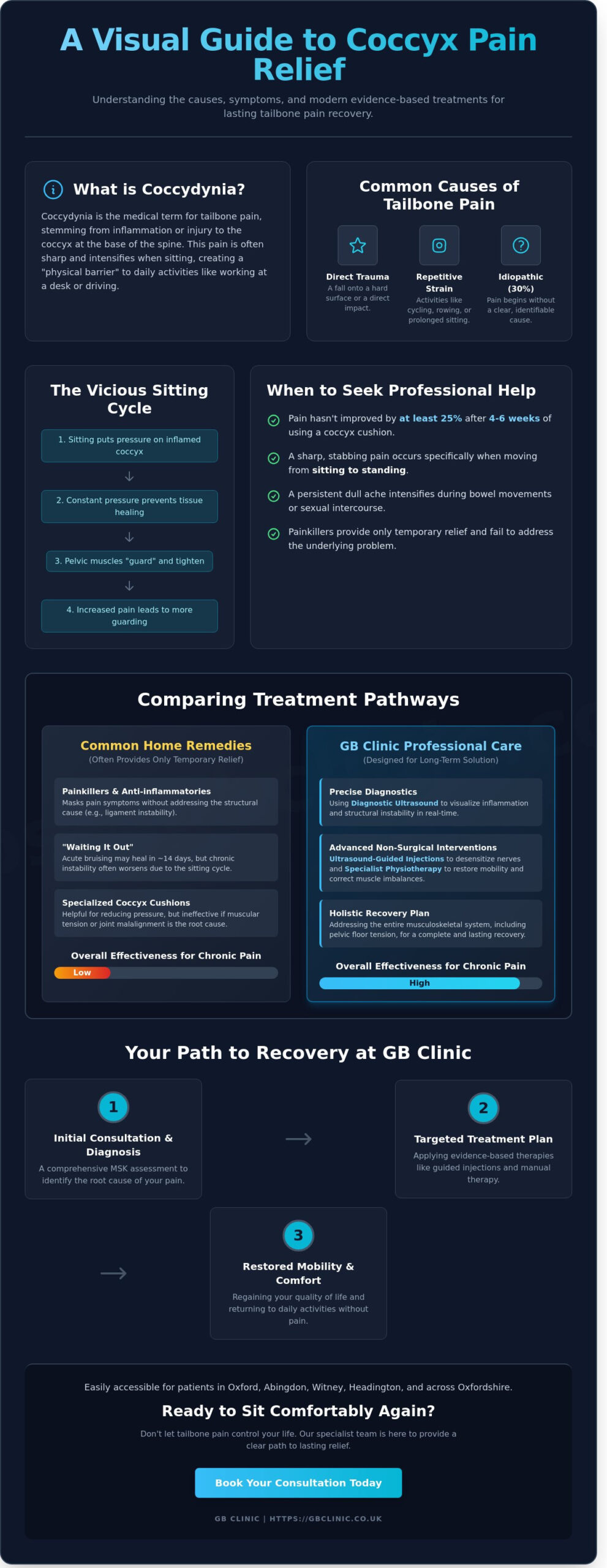 Coccyx Pain Relief Treatment: Expert MSK Solutions in Oxford - Infographic