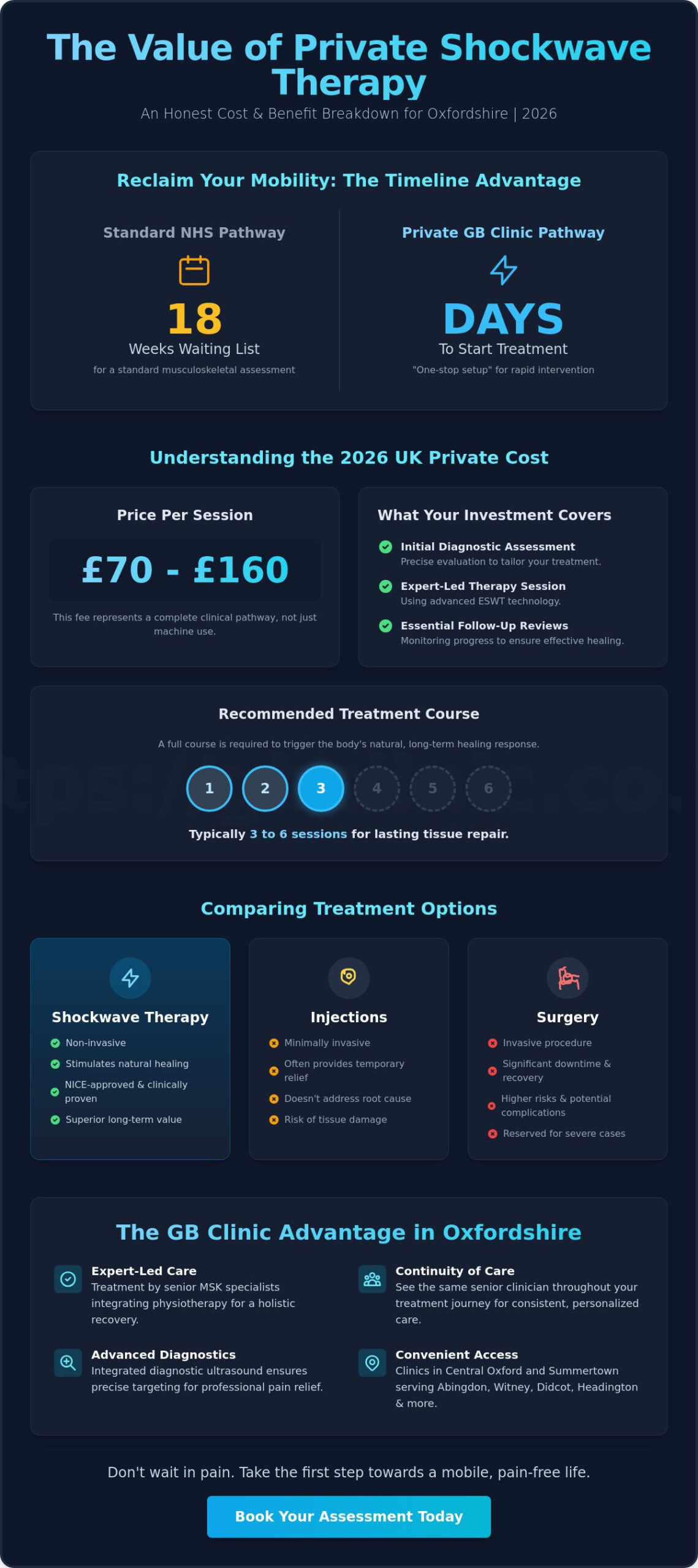 Cost of Private Shockwave Therapy in Oxfordshire: 2026 Pricing & Treatment Guide - Infographic