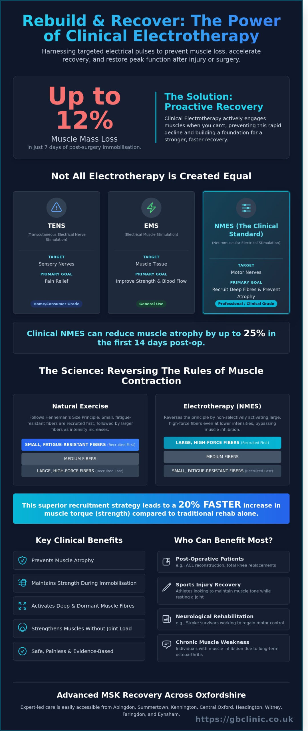 Electrotherapy for Muscle Stimulation: A Complete Guide to Recovery - Infographic