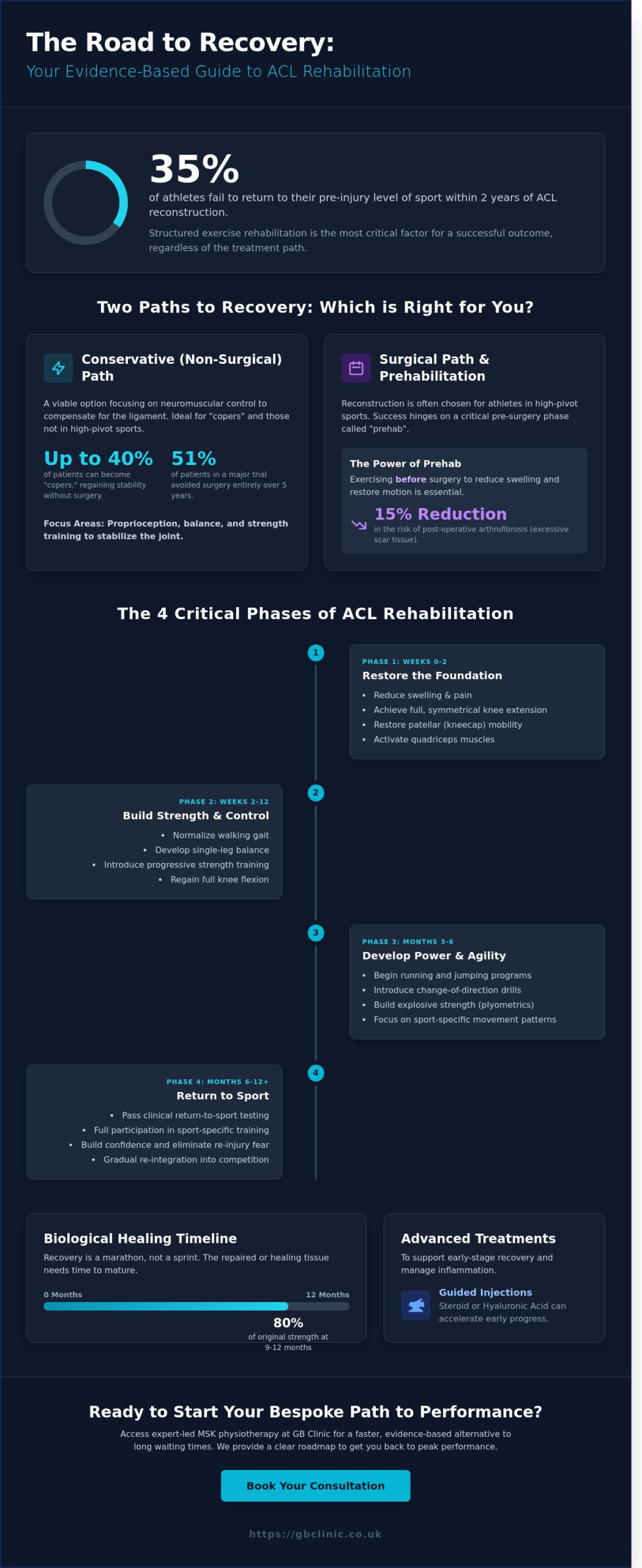Exercise Rehabilitation for ACL Tear: Your Comprehensive Recovery Guide in Oxford - Infographic