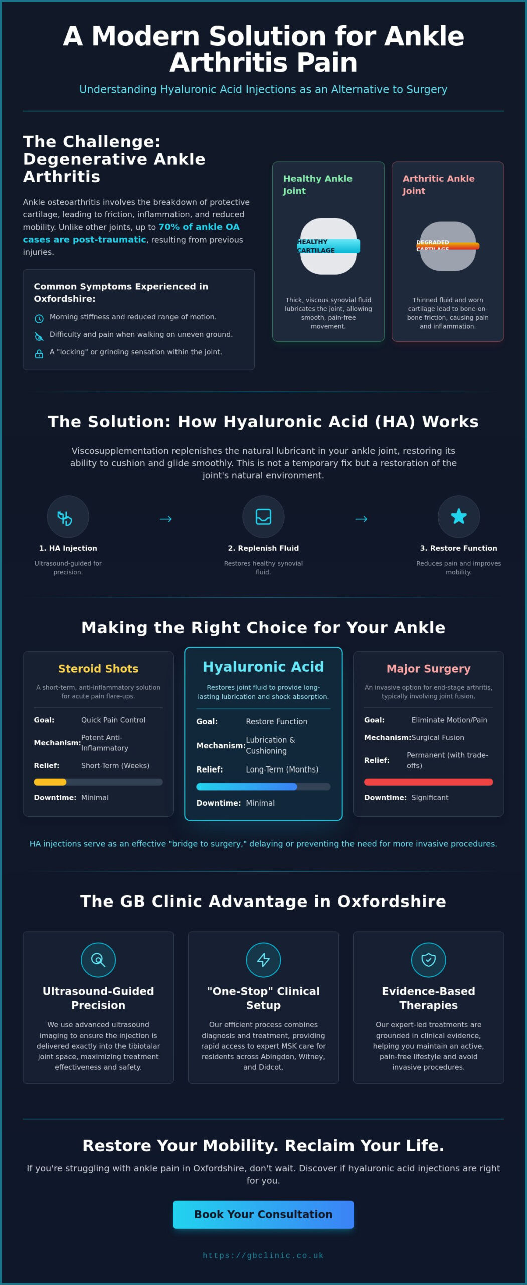 Hyaluronic Acid Injections for Ankle Arthritis in Oxfordshire: A Complete Guide - Infographic
