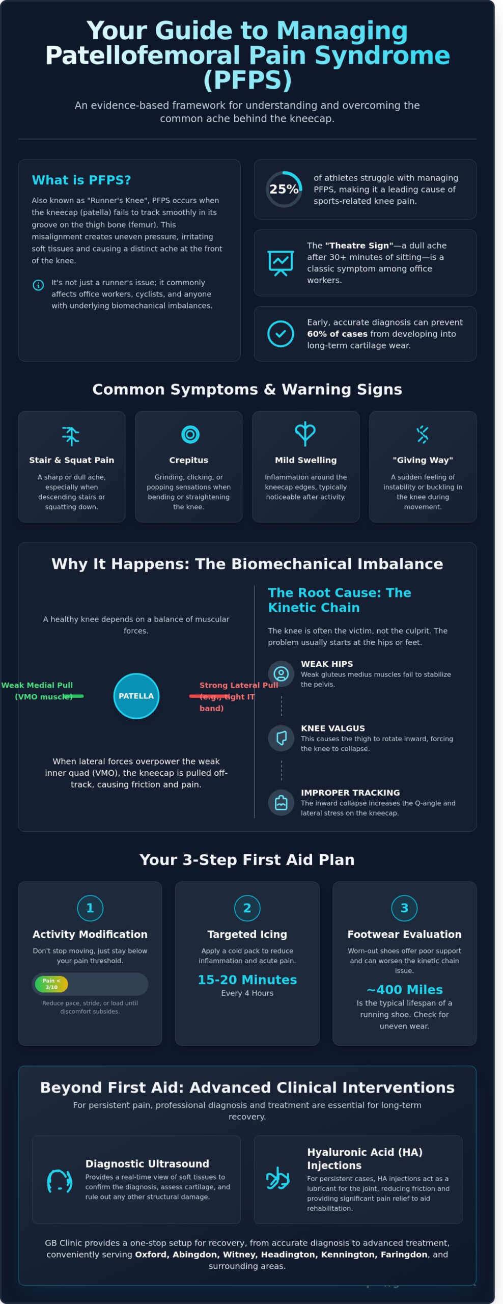 Managing Patellofemoral Pain Syndrome: A Comprehensive Recovery Guide for 2026 - Infographic