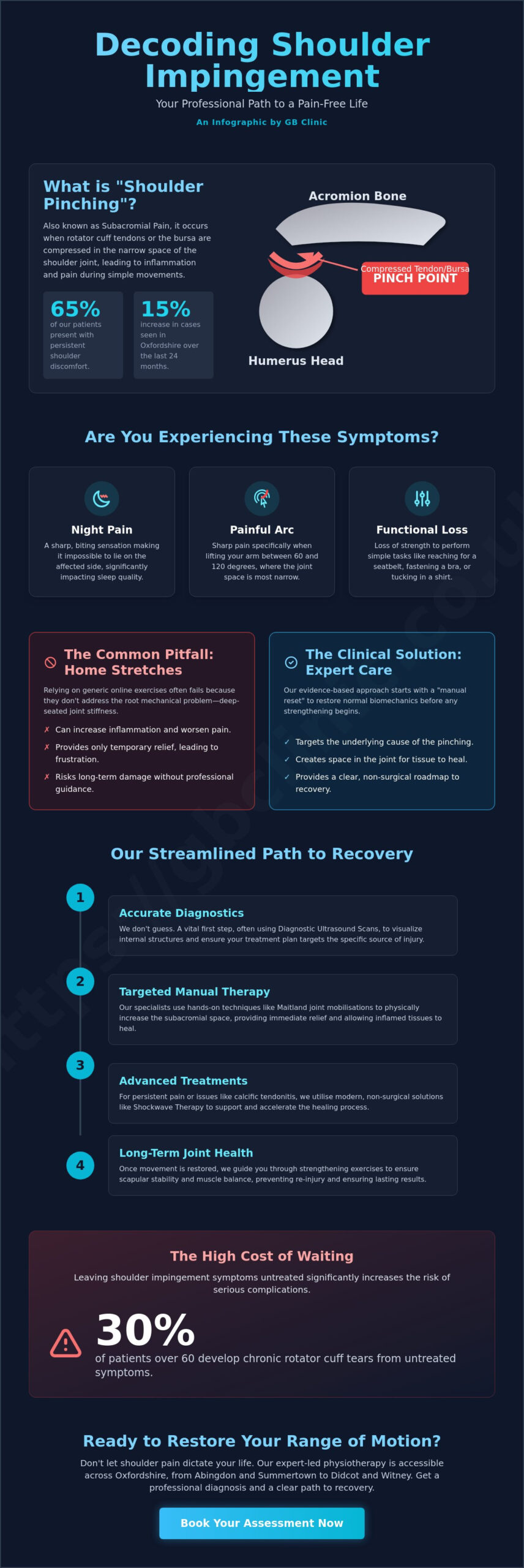 Manual Therapy Techniques for Shoulder Impingement in Oxfordshire: A Specialist Guide - Infographic