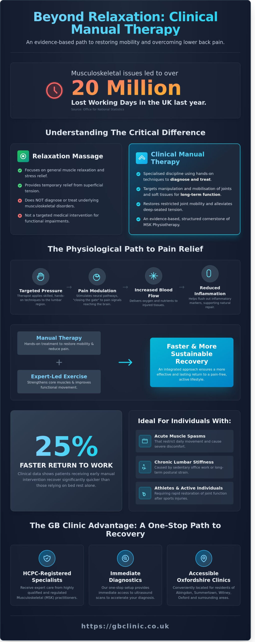 Manual Therapy for Lower Back Pain: Specialist MSK Care in Oxford - Infographic