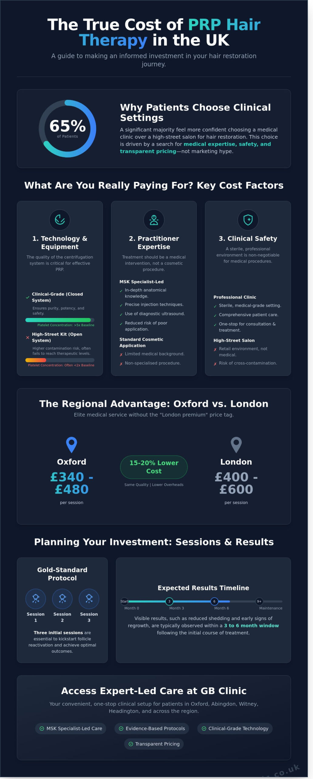 PRP Therapy for Hair Loss Cost UK: Oxford Pricing and Value Guide 2026 - Infographic