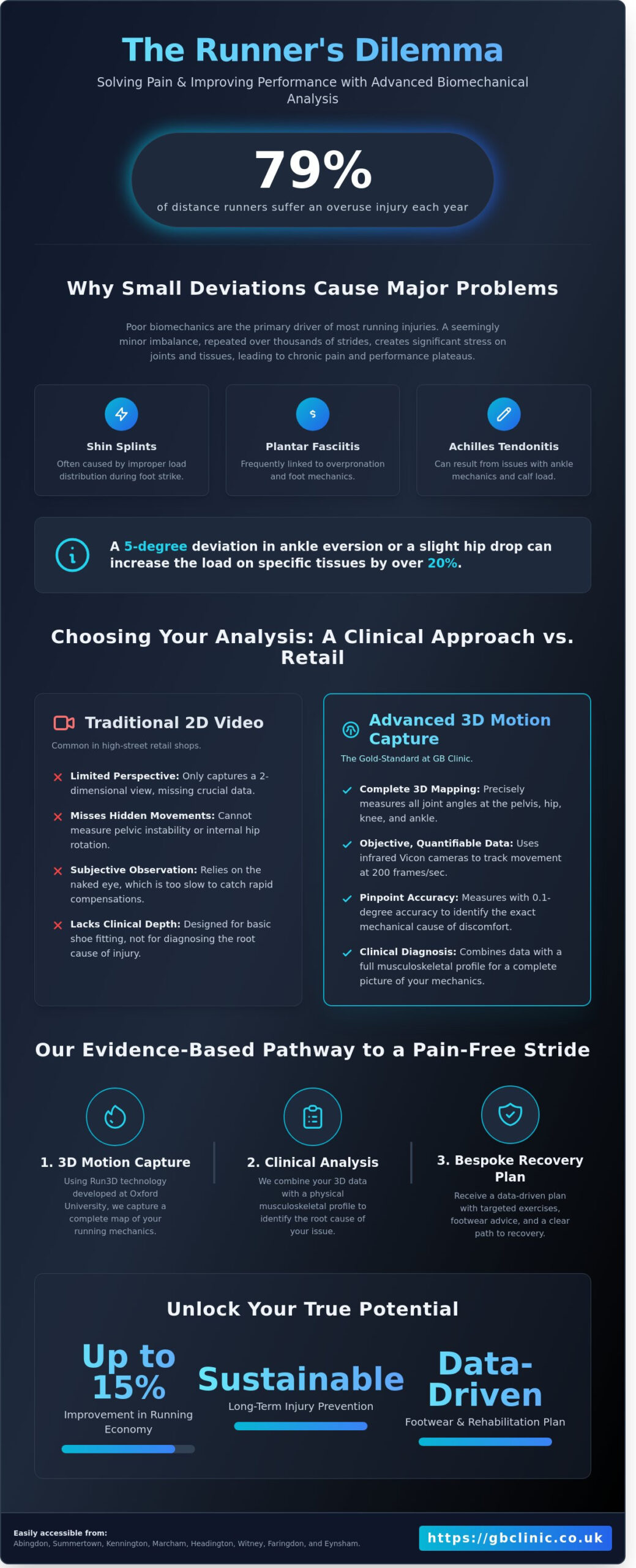 Precision Gait Analysis for Runners in Oxford: Optimise Your Performance at GB Clinic - Infographic
