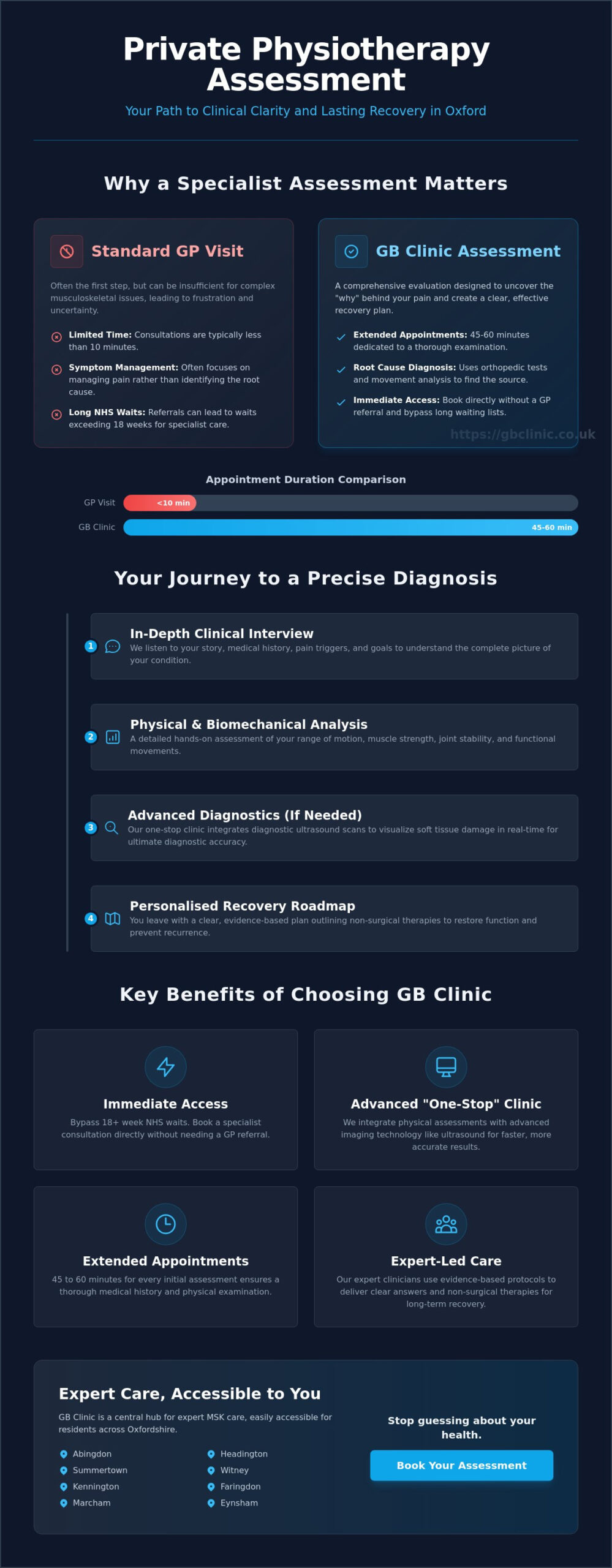 Private Physiotherapy Assessment Oxford: Expert MSK Diagnosis & Recovery in 2026 - Infographic