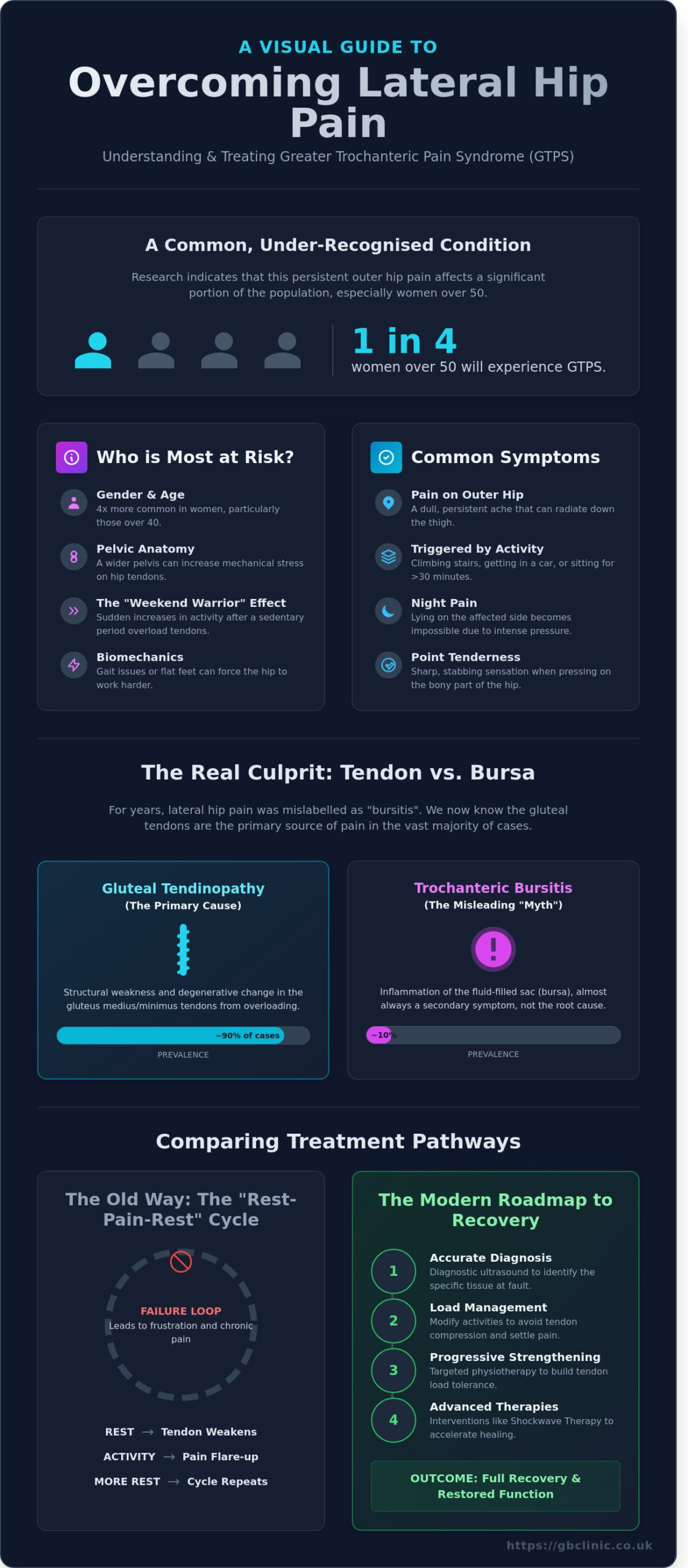 Recovery from Greater Trochanteric Pain Syndrome: The Expert Oxford Guide - Infographic