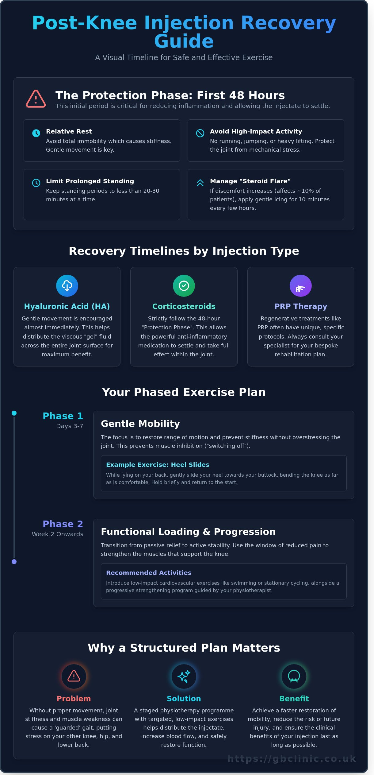 Safe Exercises to Do After a Knee Injection: A Recovery Guide - Infographic